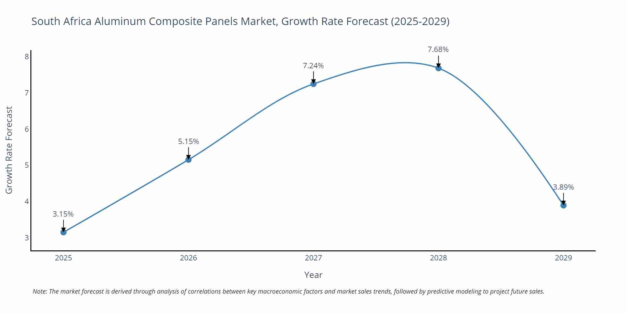 South Africa Aluminum Composite Panels Market Growth Rate
