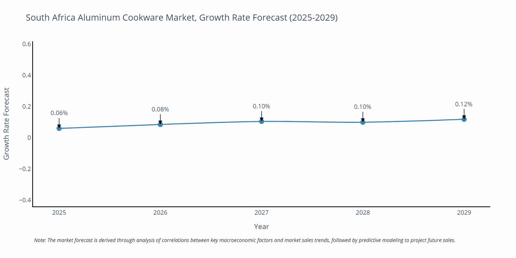 South Africa Aluminum Cookware Market Growth Rate