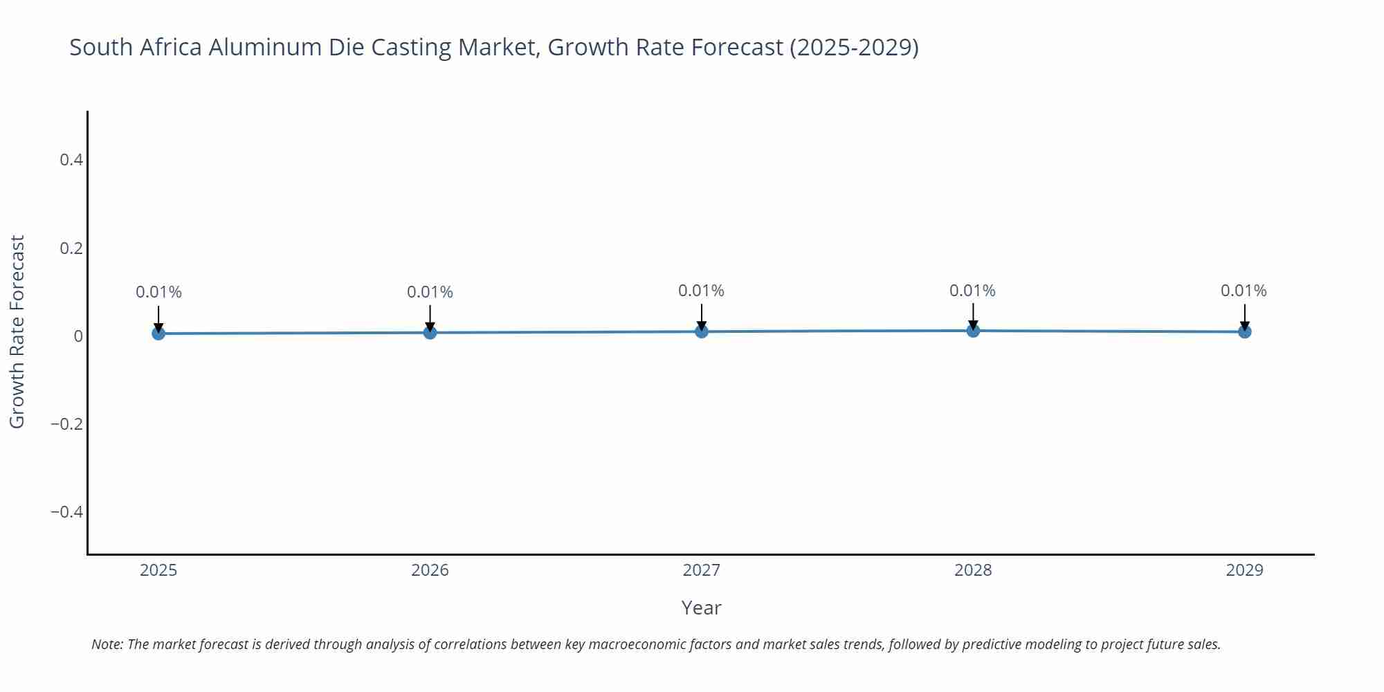 South Africa Aluminum Die Casting Market Growth Rate