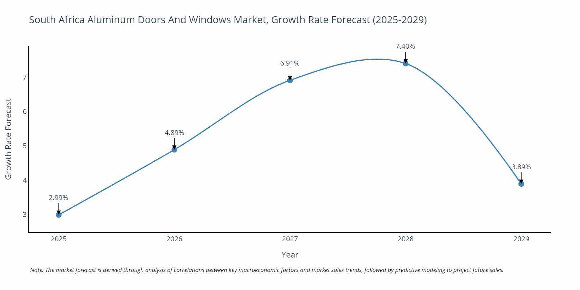 South Africa Aluminum Doors And Windows Market Size Growth Rate