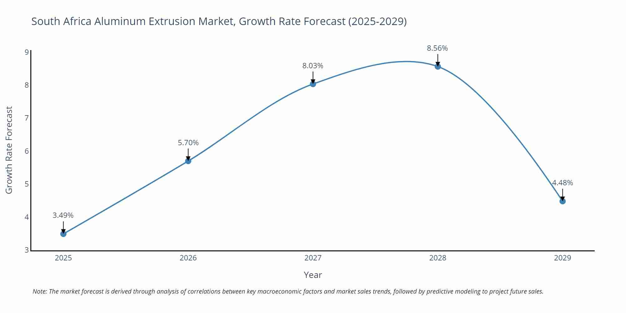 South Africa Aluminum Extrusion Market Growth Rate