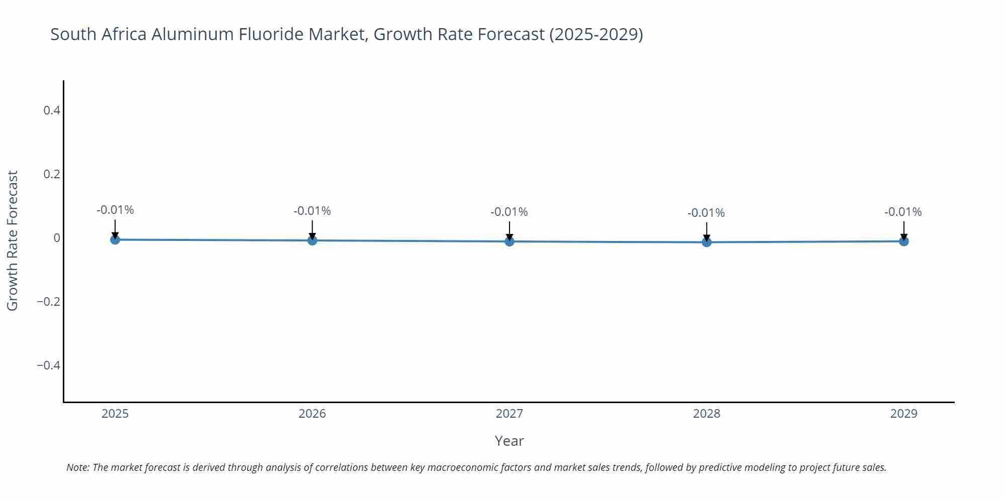 South Africa Aluminum Fluoride Market Growth Rate