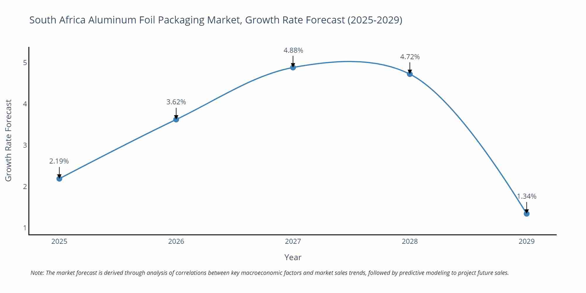 South Africa Aluminum Foil Packaging Market Growth Rate