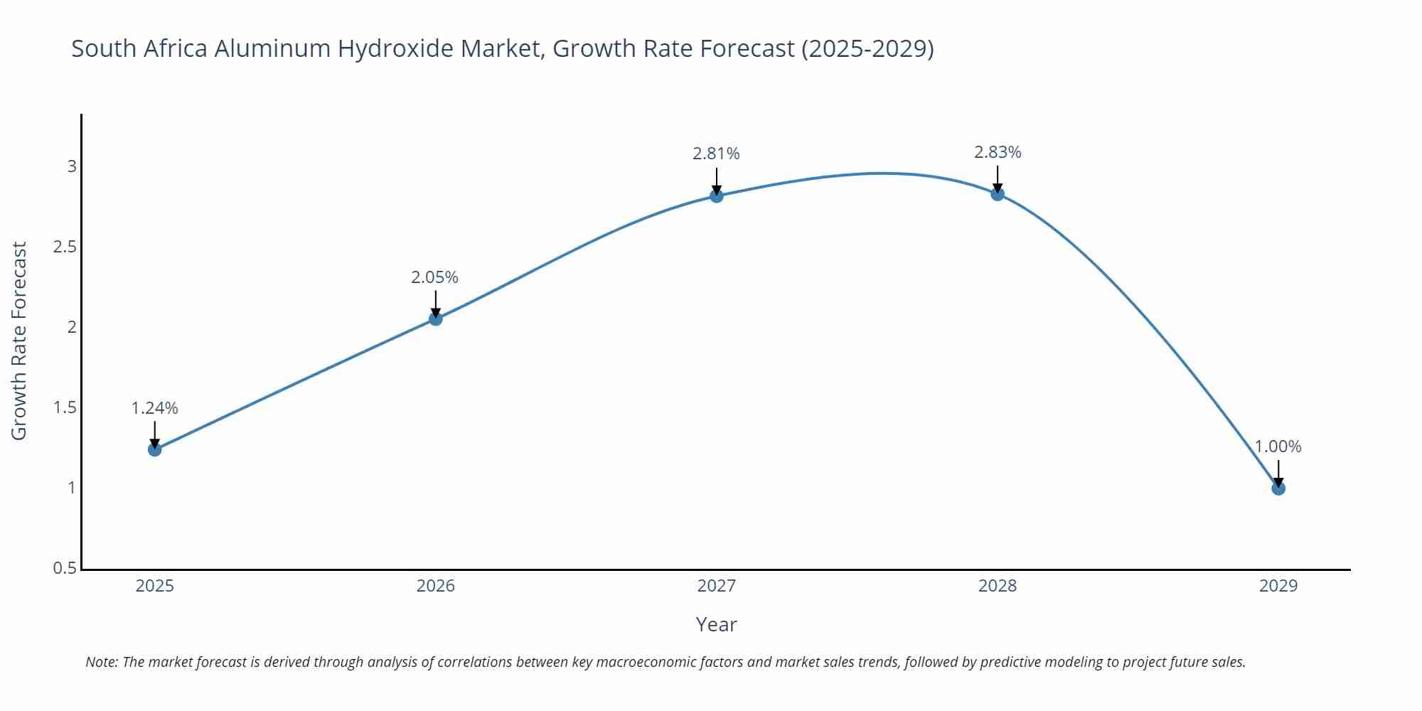 South Africa Aluminum Hydroxide Market Growth Rate