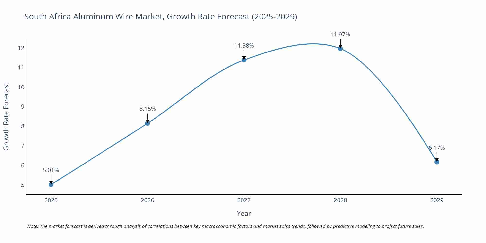 South Africa Aluminum Wire Market Growth Rate