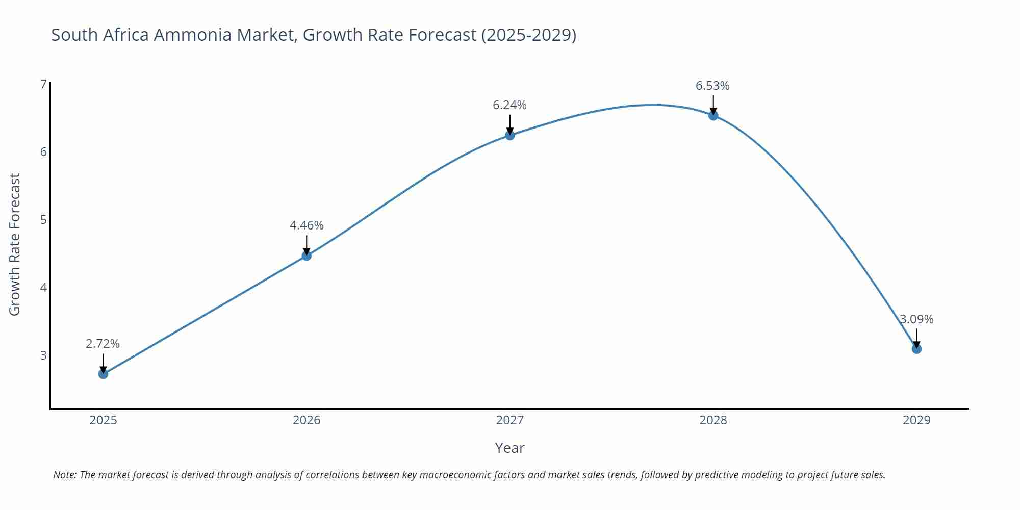 South Africa Ammonia Market Growth Rate