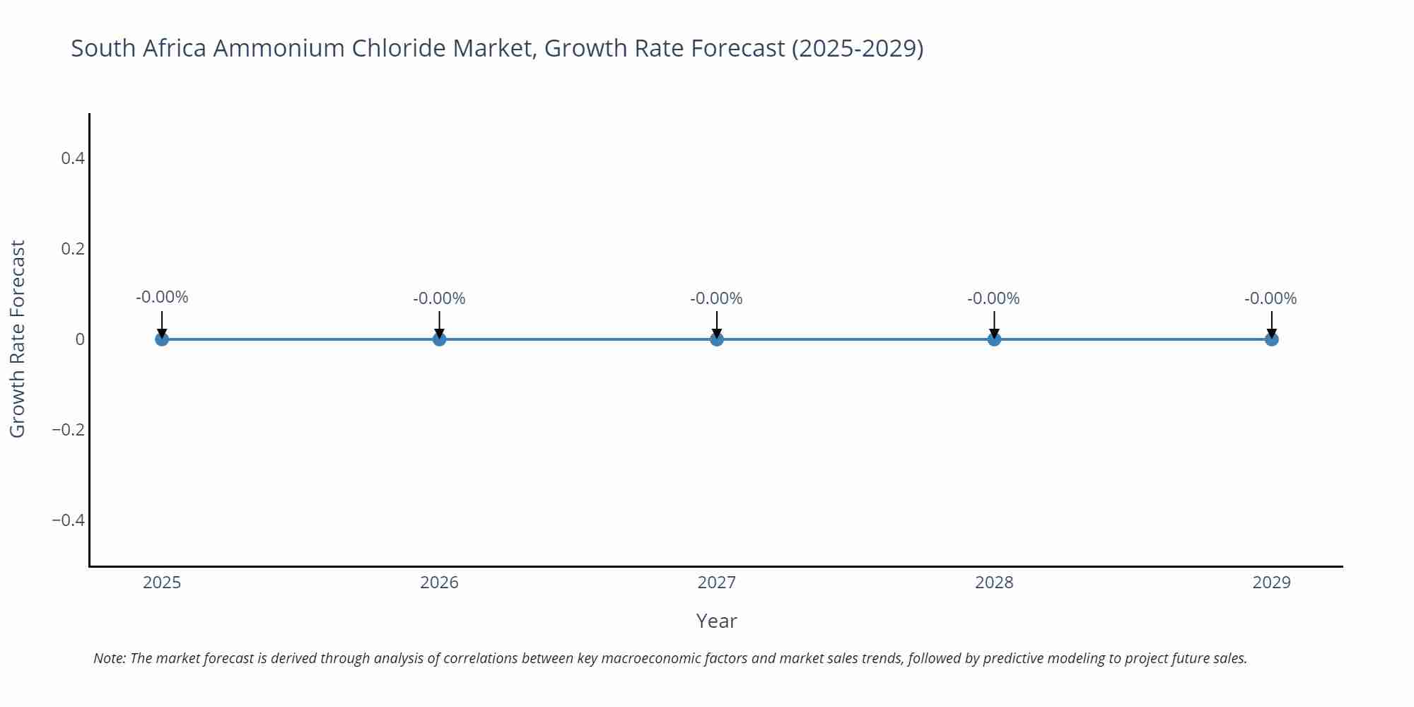 South Africa Ammonium Chloride Market Growth Rate