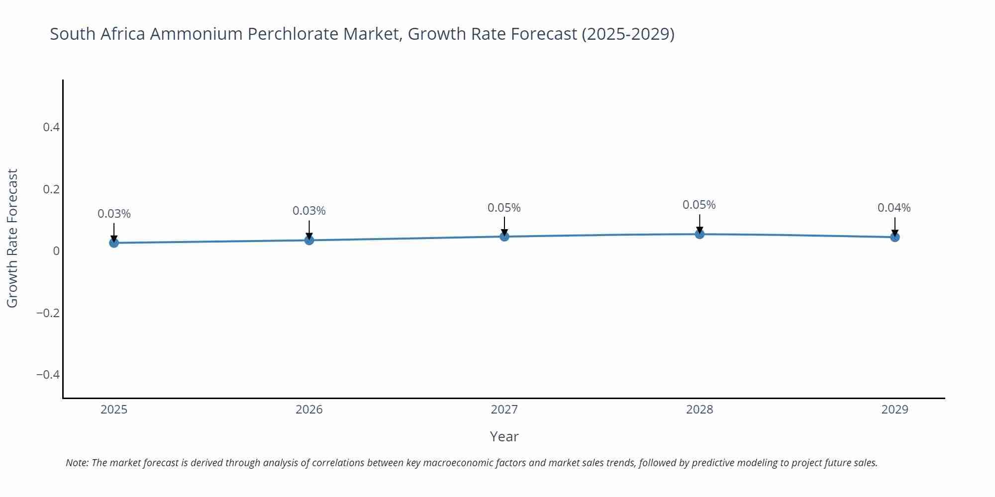 South Africa Ammonium Perchlorate Market Growth Rate