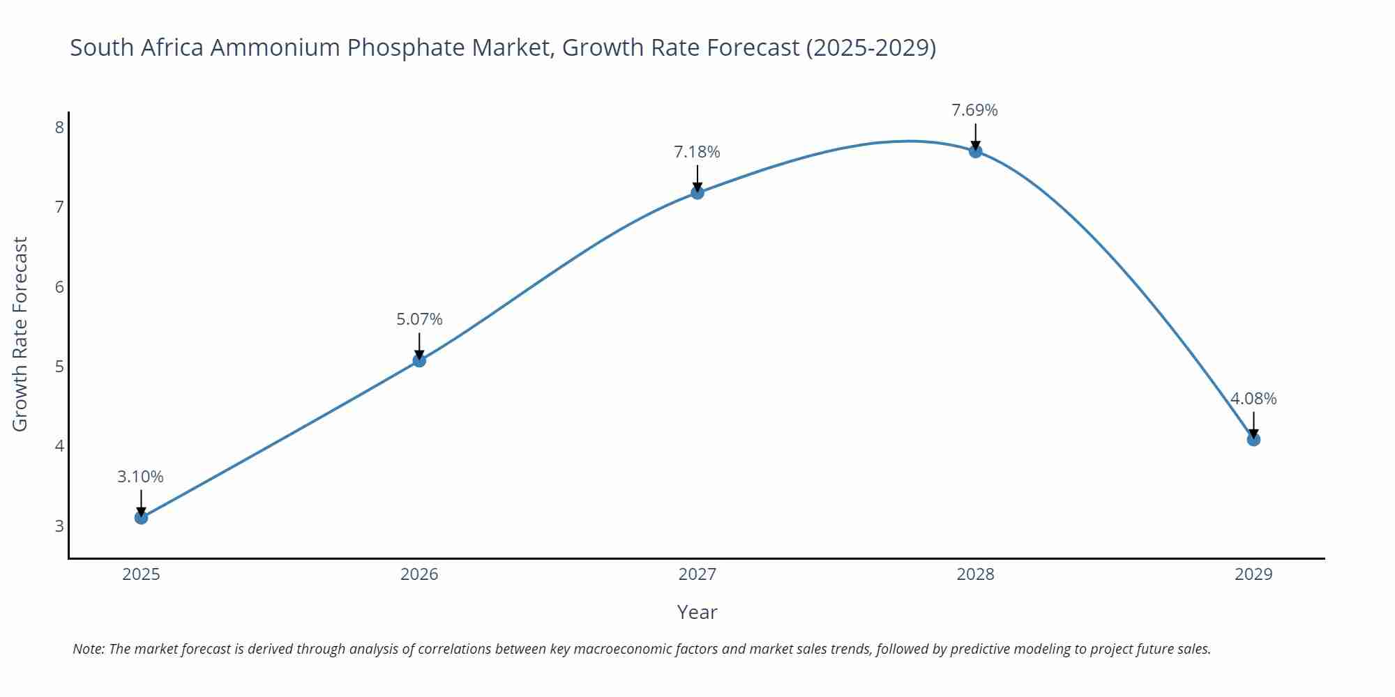 South Africa Ammonium Phosphate Market Growth Rate