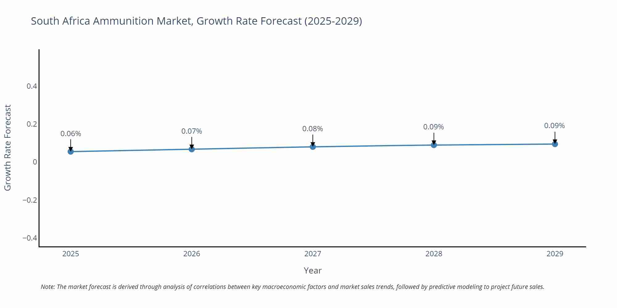 South Africa Ammunition Market Growth Rate