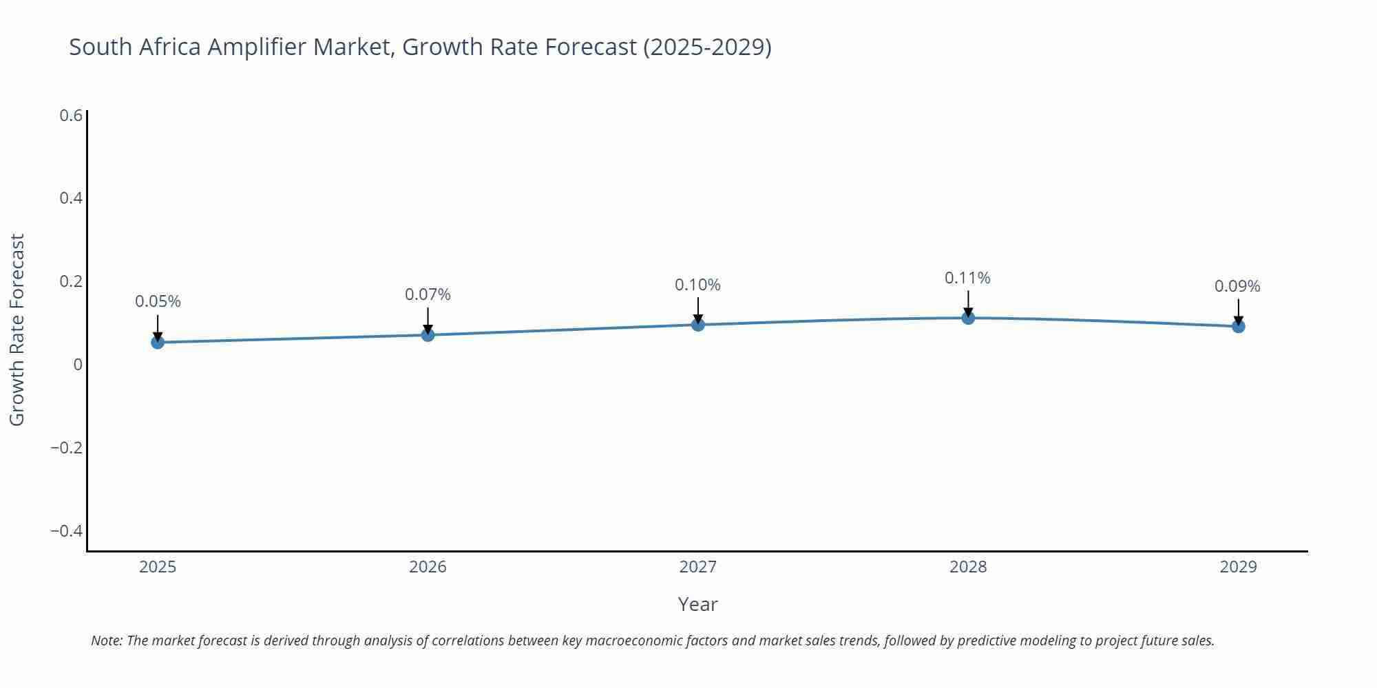 South Africa Amplifier Market Growth Rate