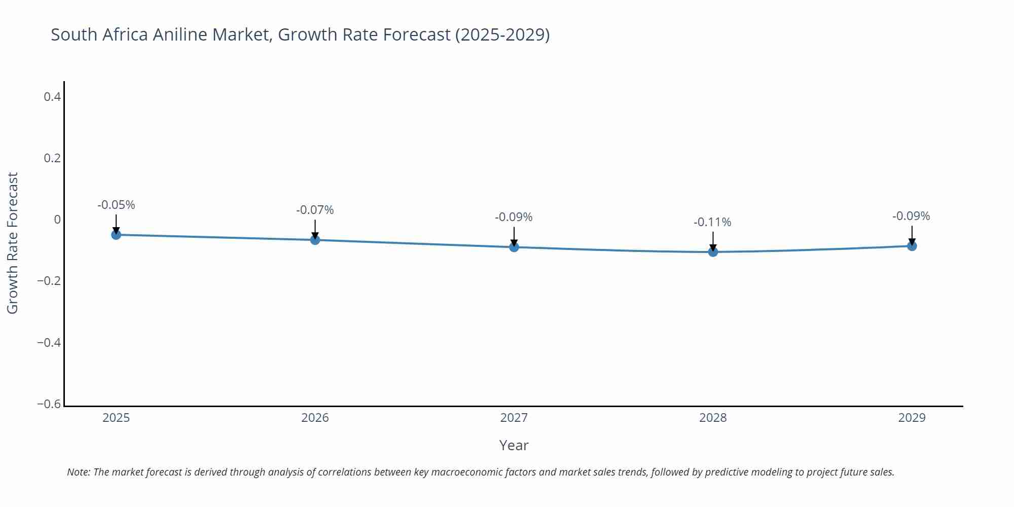South Africa Aniline Market Growth Rate