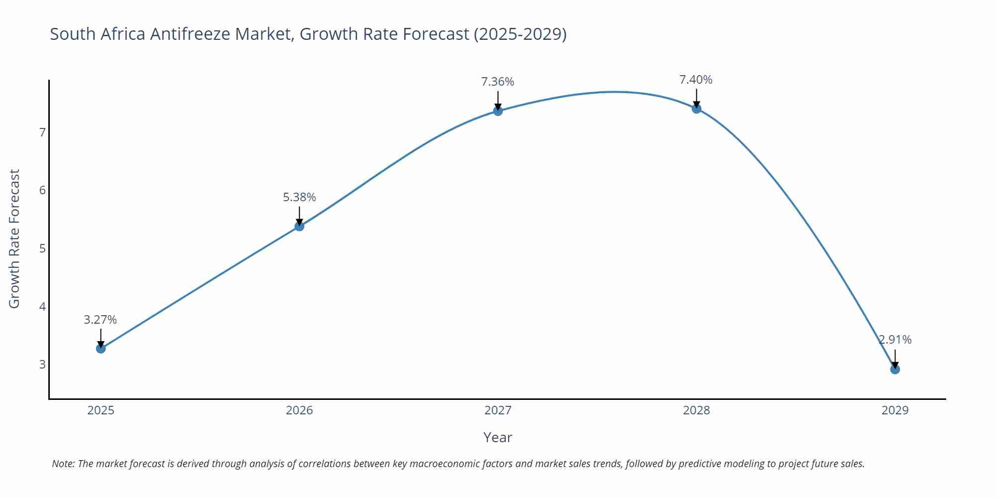 South Africa Antifreeze Market Growth Rate