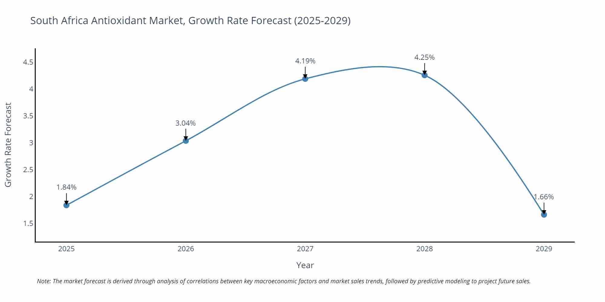 South Africa Antioxidant Market Growth Rate