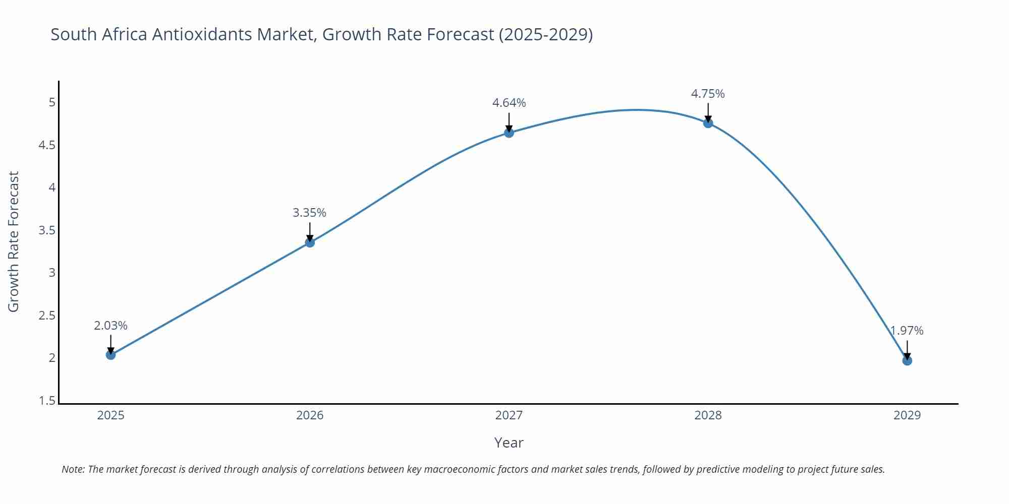 South Africa Antioxidants Market Growth Rate