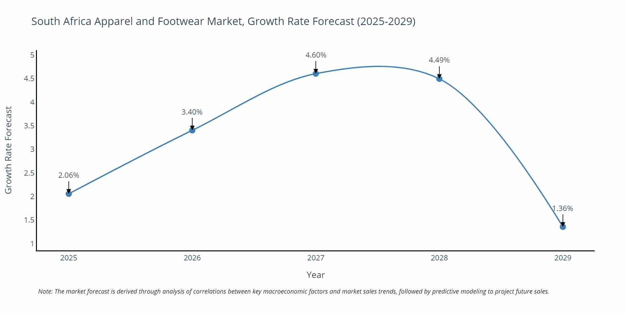 South Africa Apparel and Footwear Market Growth Rate
