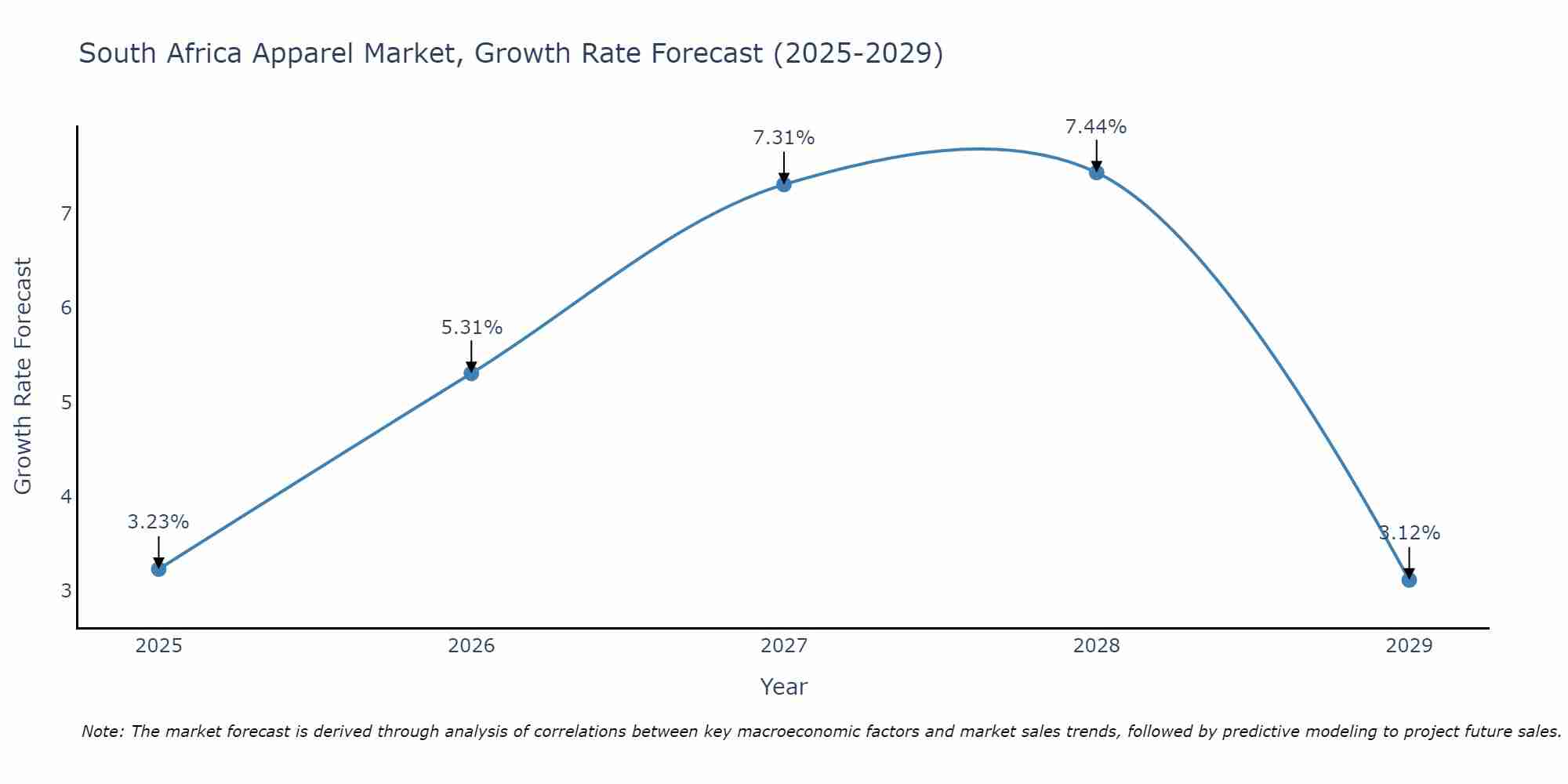 South Africa Apparel Market Growth Rate