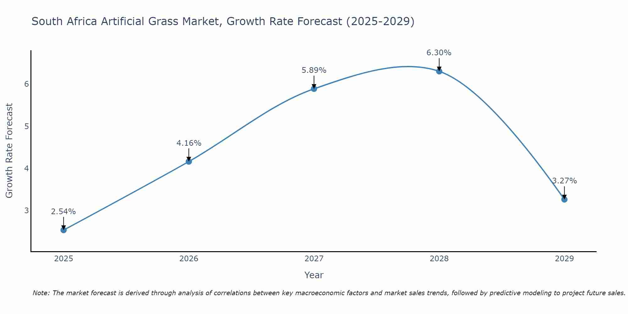 South Africa Artificial Grass Market Size Growth Rate