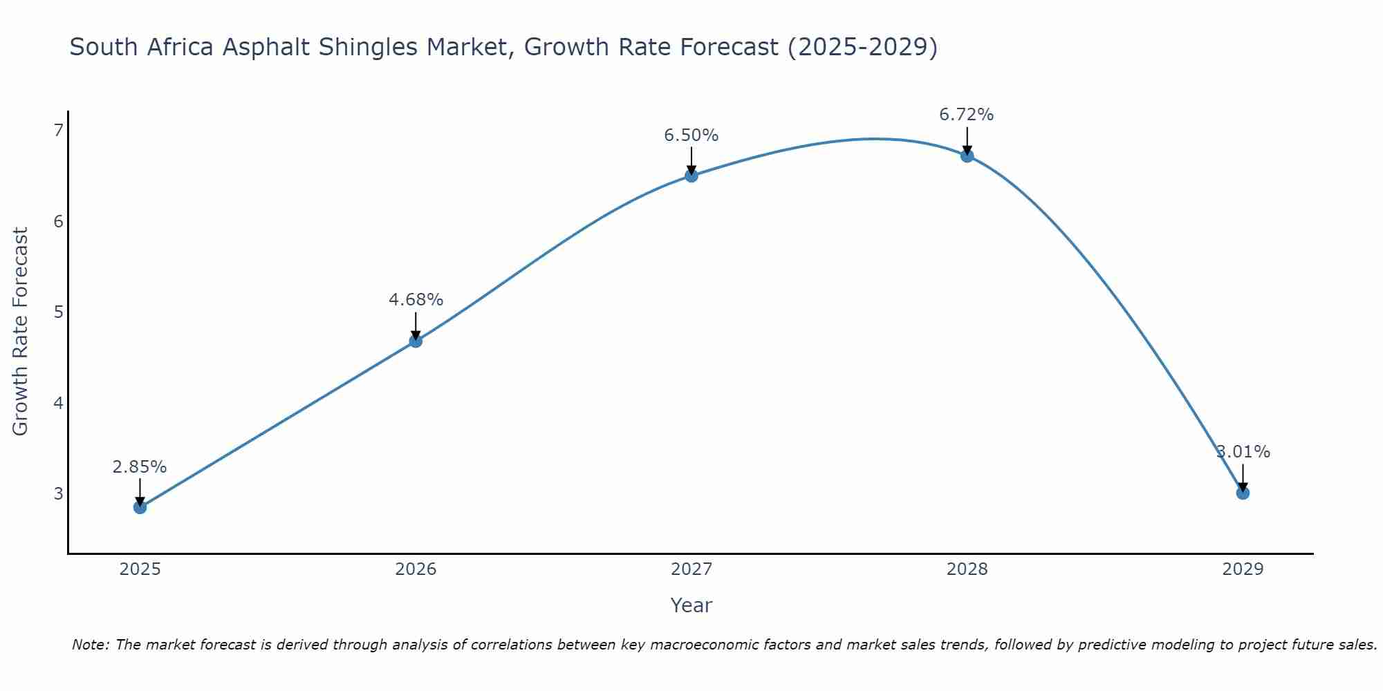 South Africa Asphalt Shingles Market Growth Rate