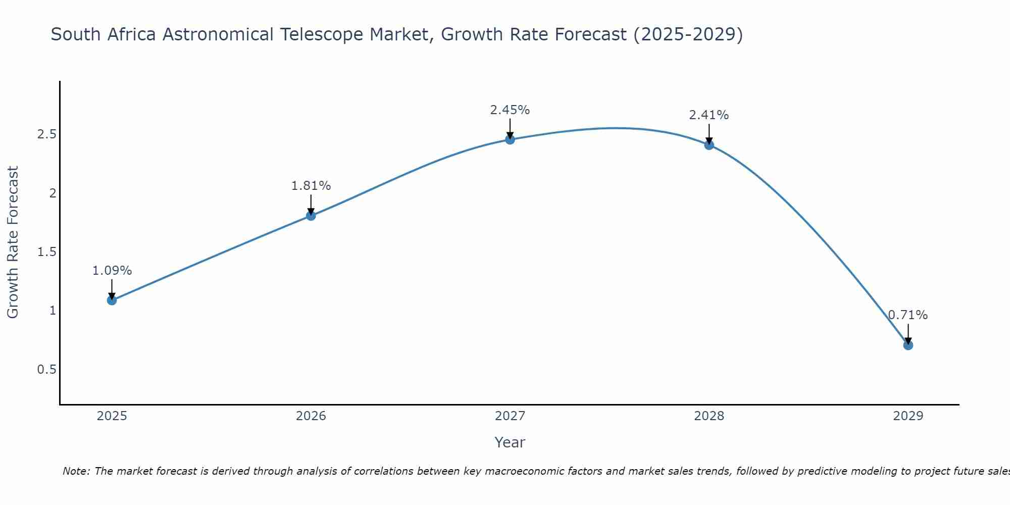 South Africa Astronomical Telescope Market Growth Rate