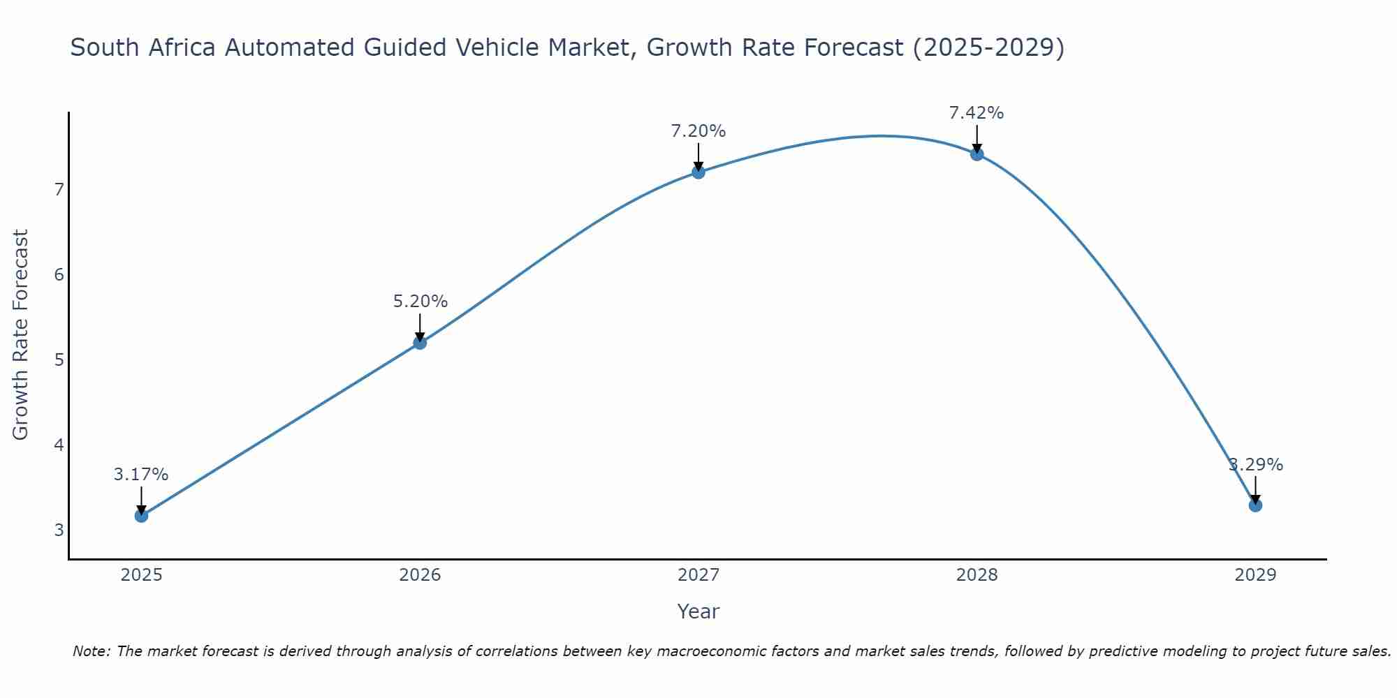 South Africa Automated Guided Vehicle Market Growth Rate