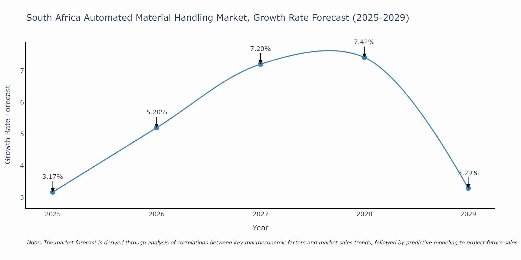 South Africa Automated Material Handling Market Growth Rate