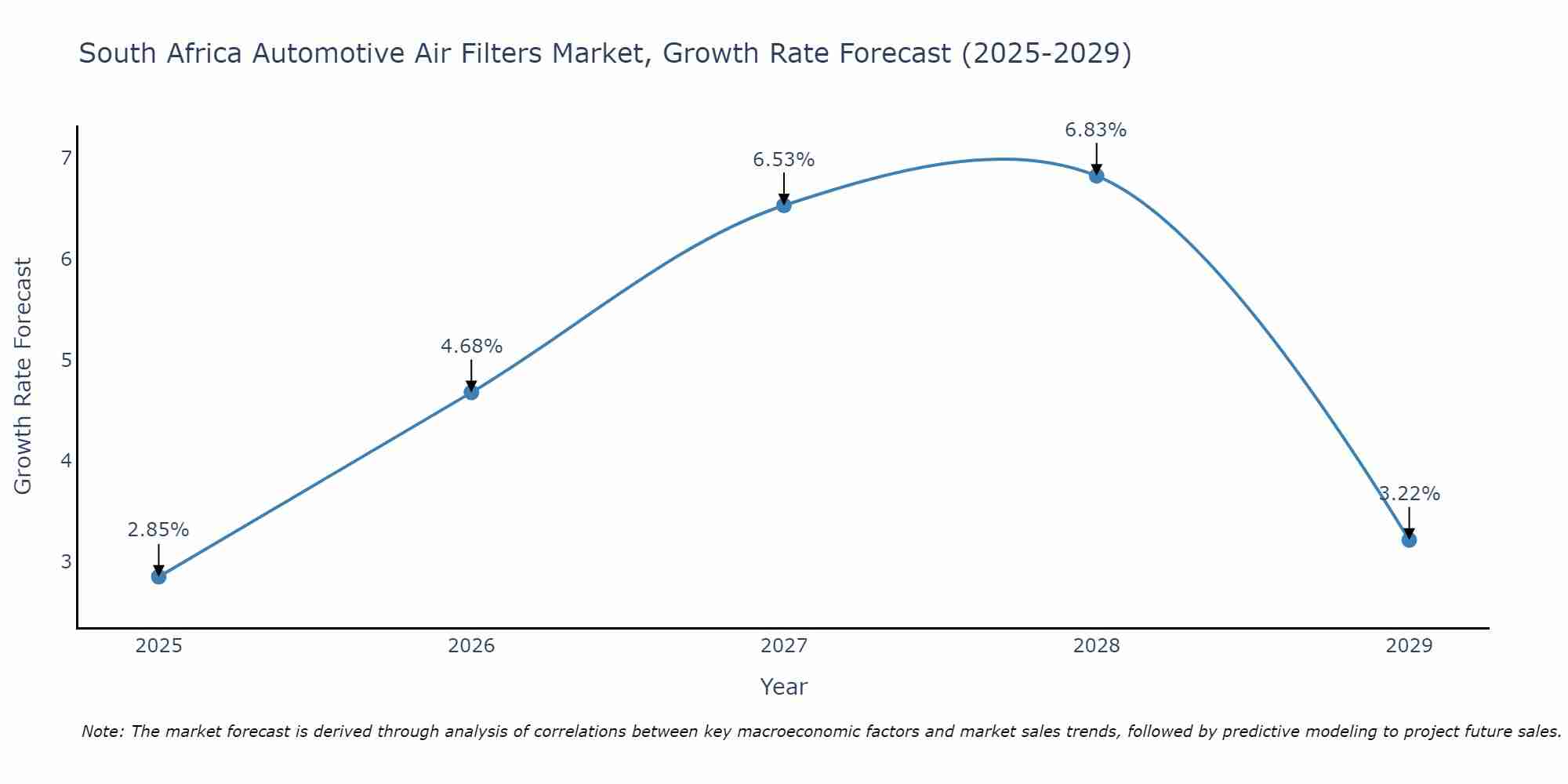 South Africa Automotive Air Filters Market Growth Rate