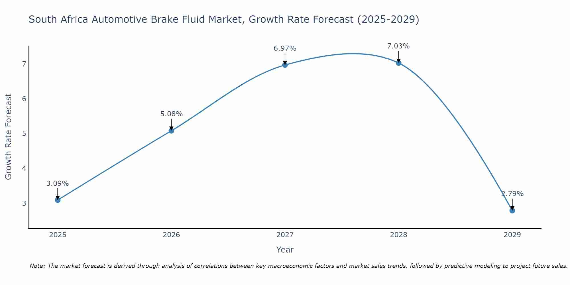 South Africa Automotive Brake Fluid Market Growth Rate