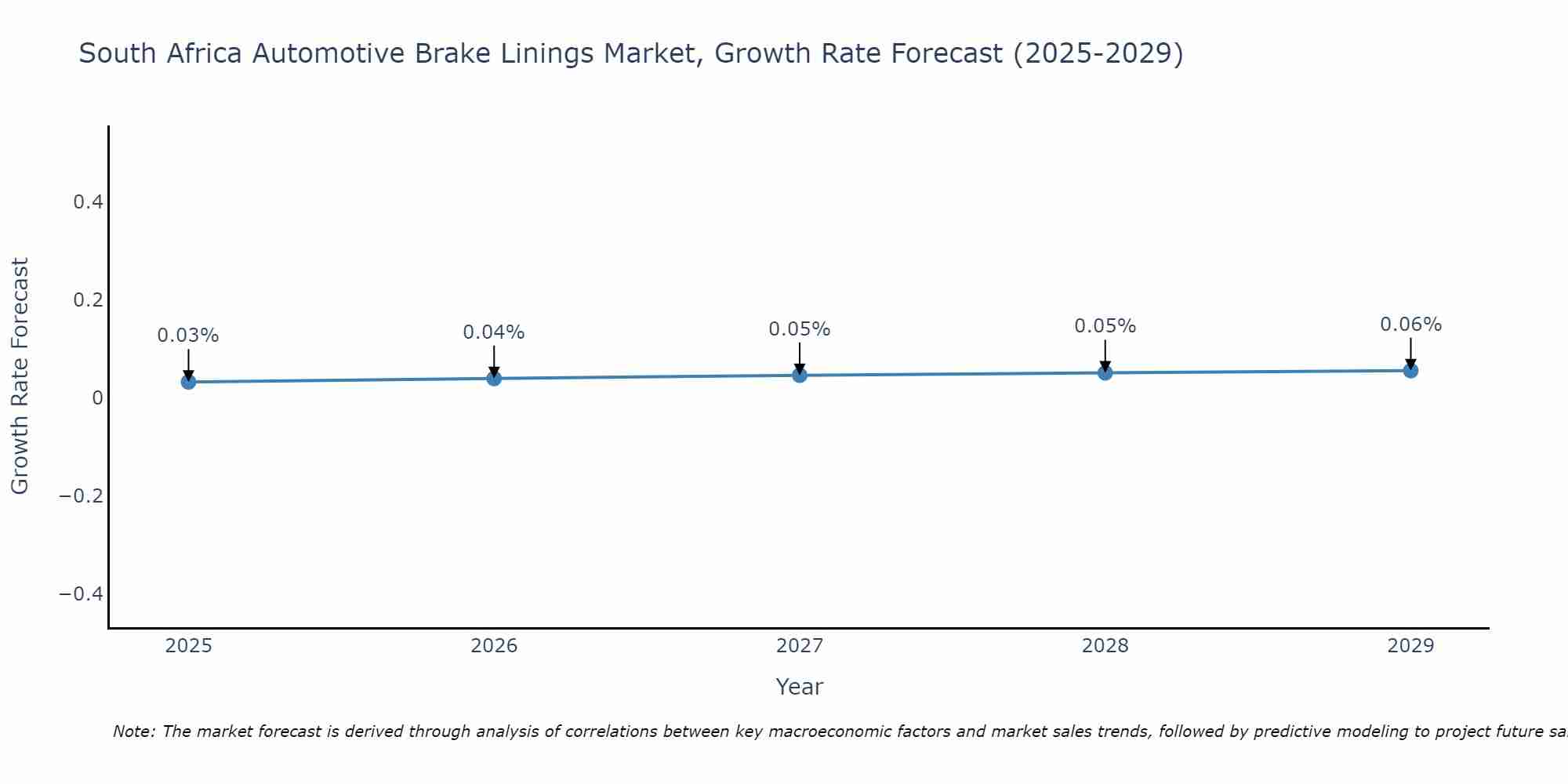 South Africa Automotive Brake Linings Market Growth Rate
