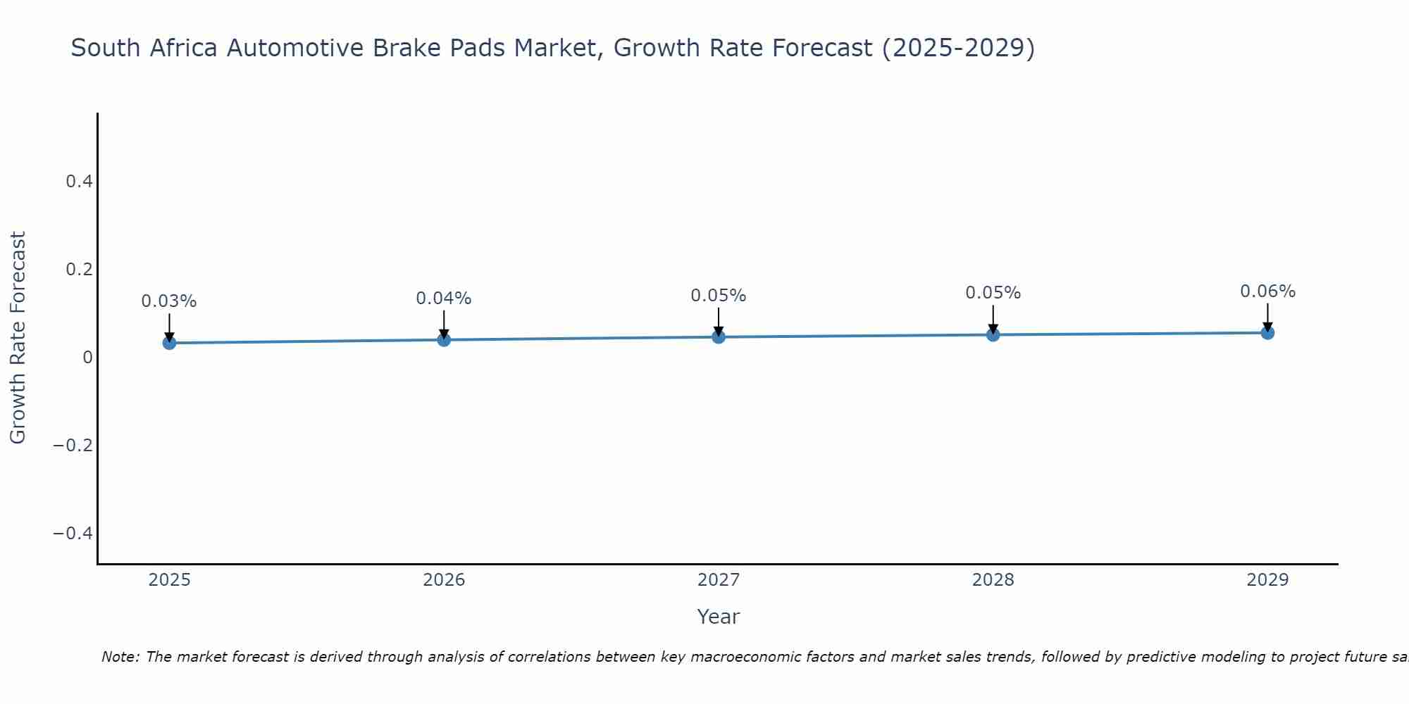 South Africa Automotive Brake Pads Market Growth Rate