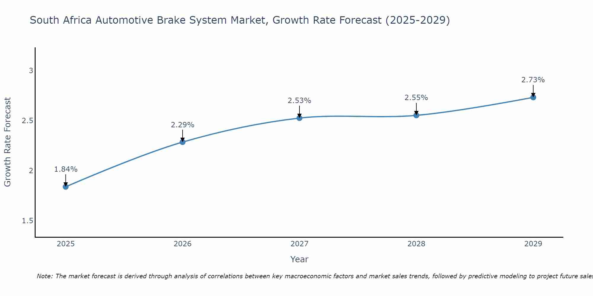 South Africa Automotive Brake System Market Size Growth Rate