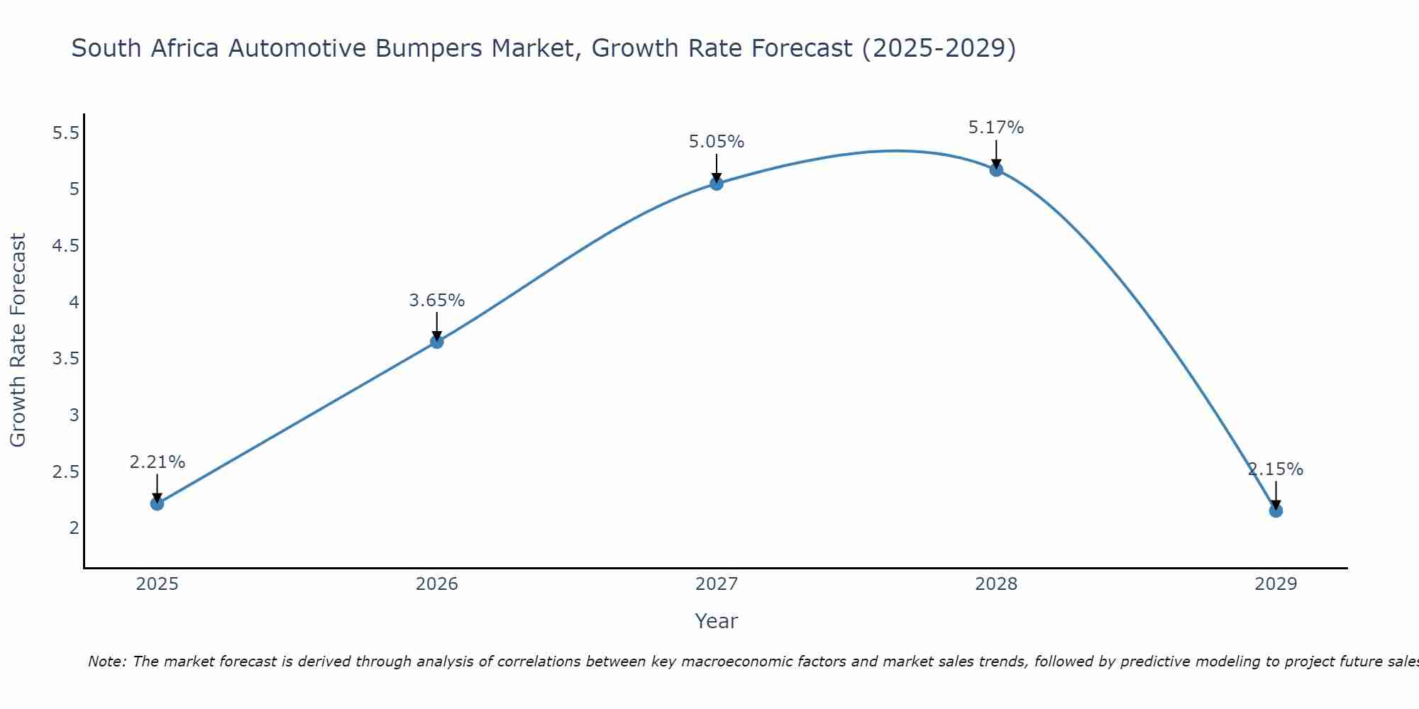 South Africa Automotive Bumpers Market Growth Rate
