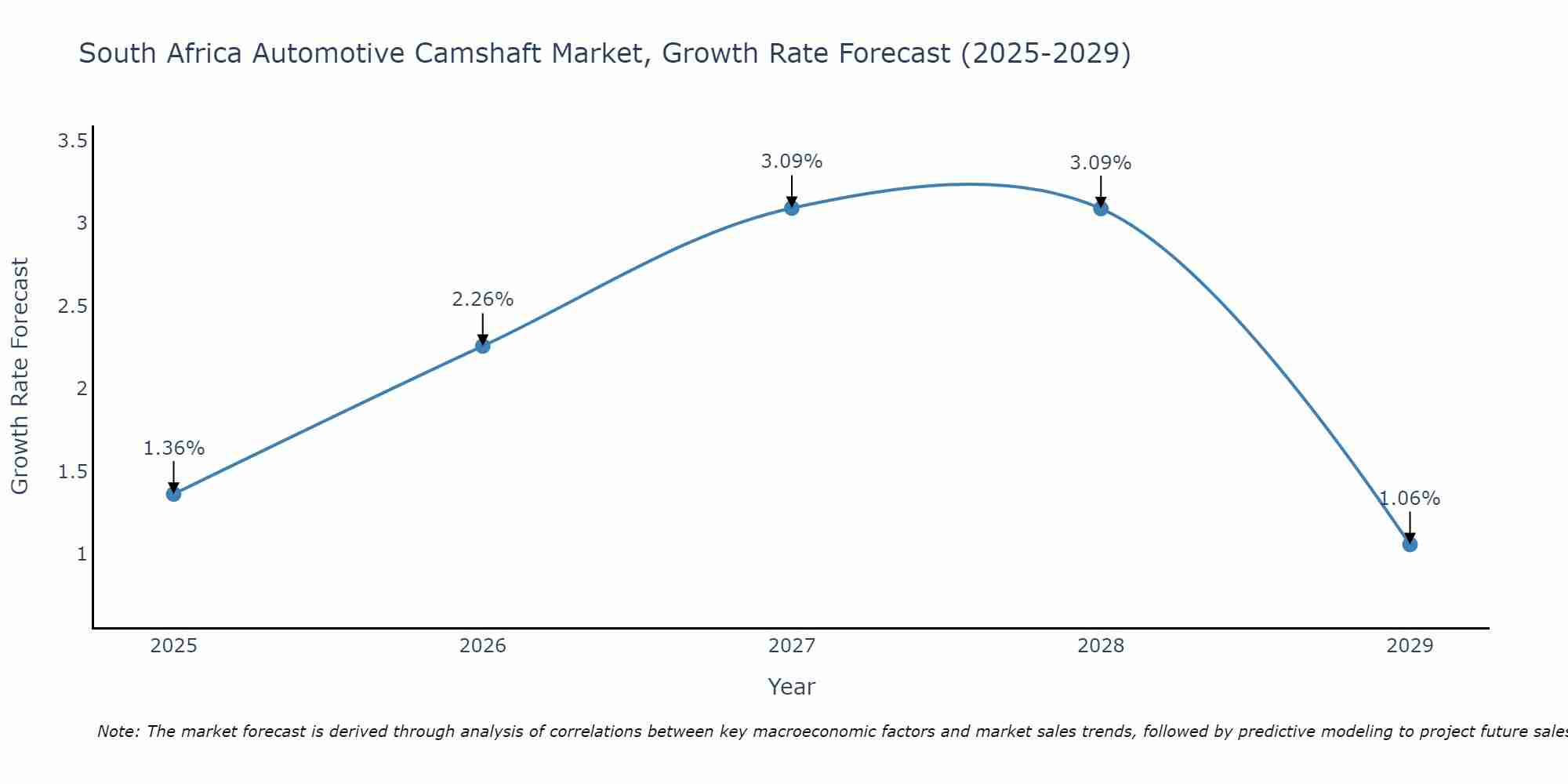 South Africa Automotive Camshaft Market Size Growth Rate