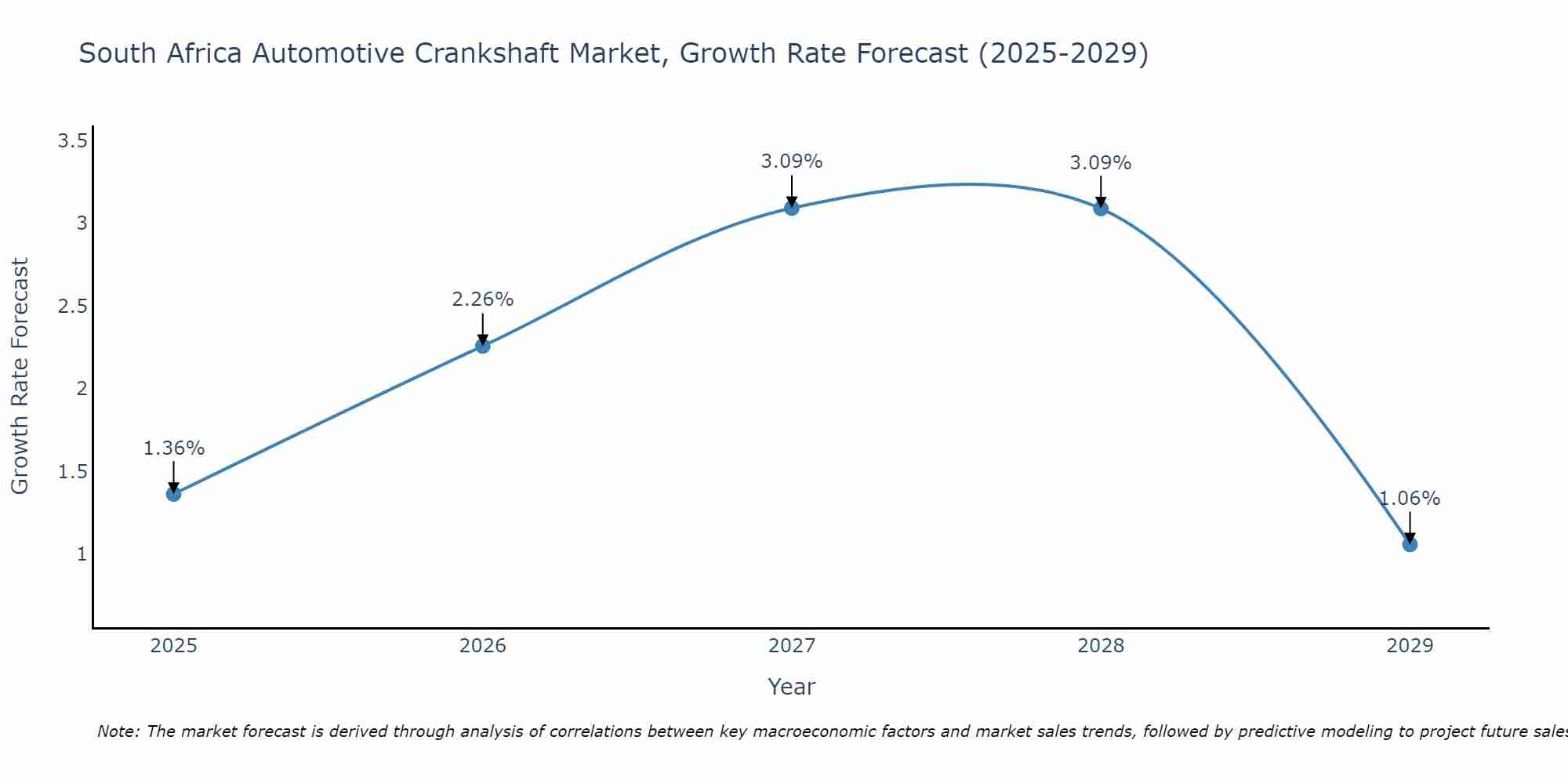 South Africa Automotive Crankshaft Market Growth Rate