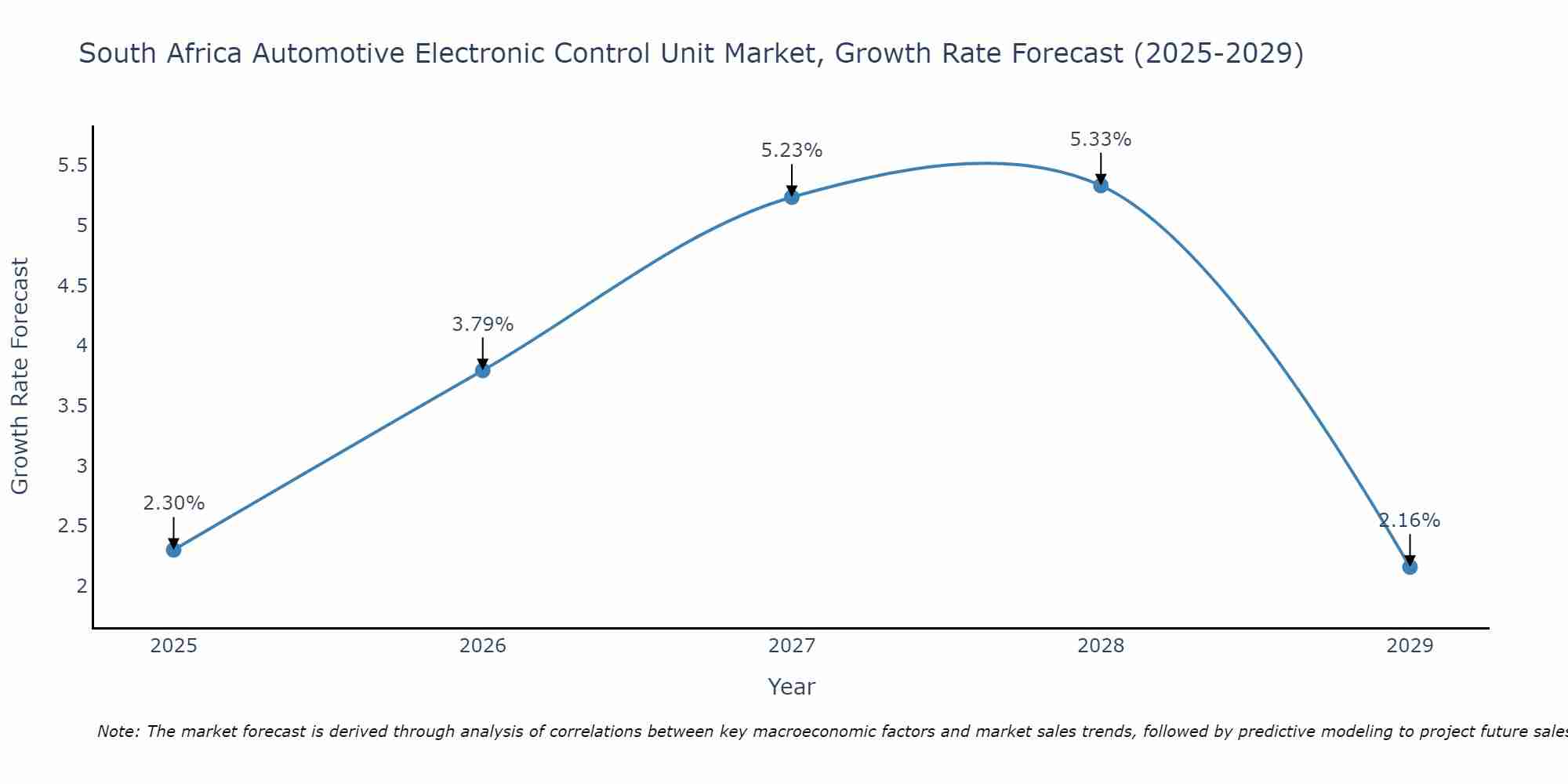 South Africa Automotive Electronic Control Unit Market Growth Rate