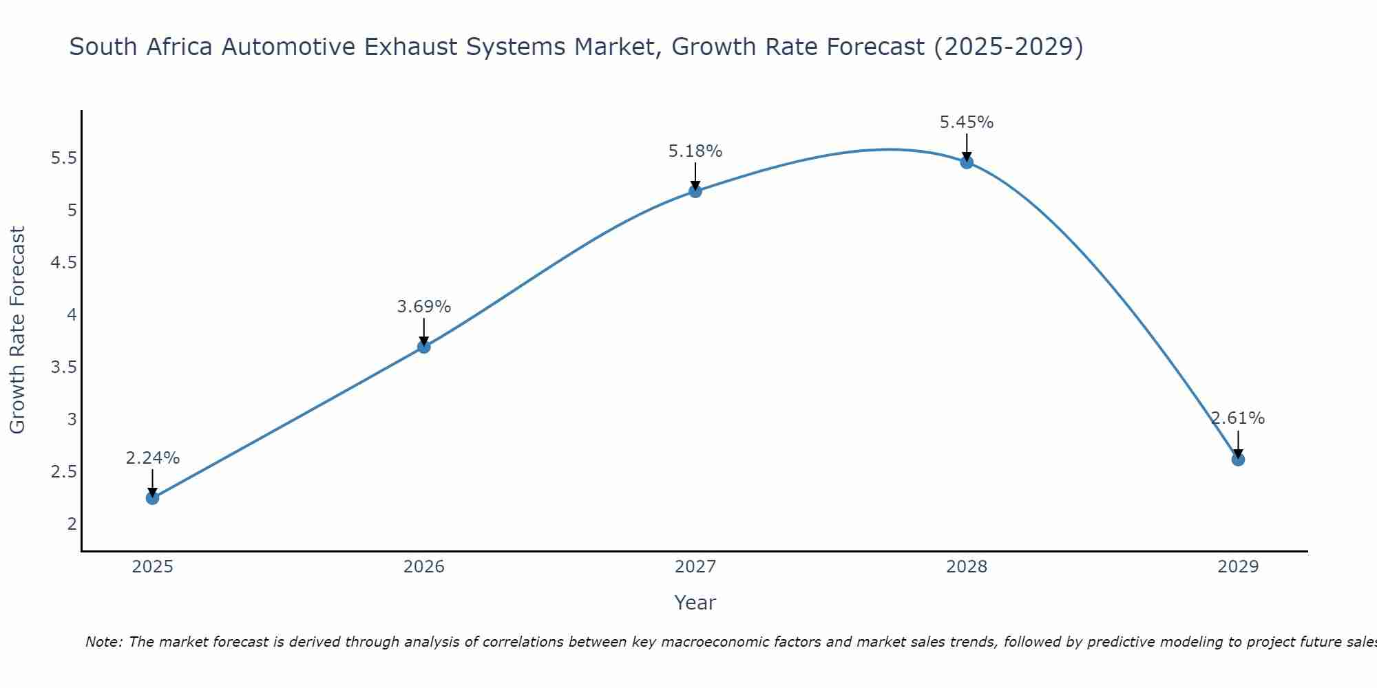 South Africa Automotive Exhaust Systems Market Growth Rate