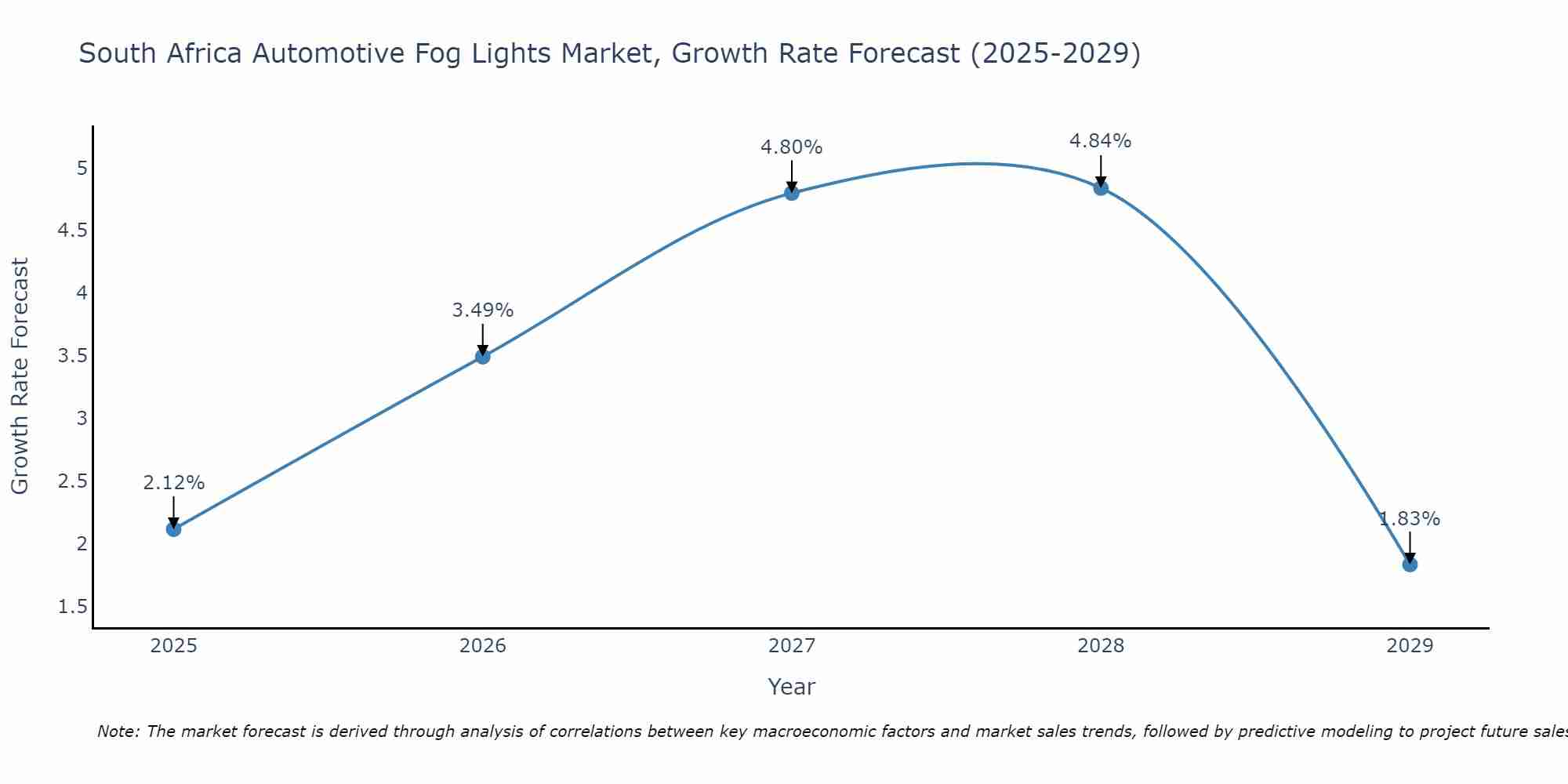 South Africa Automotive Fog Lights Market Growth Rate