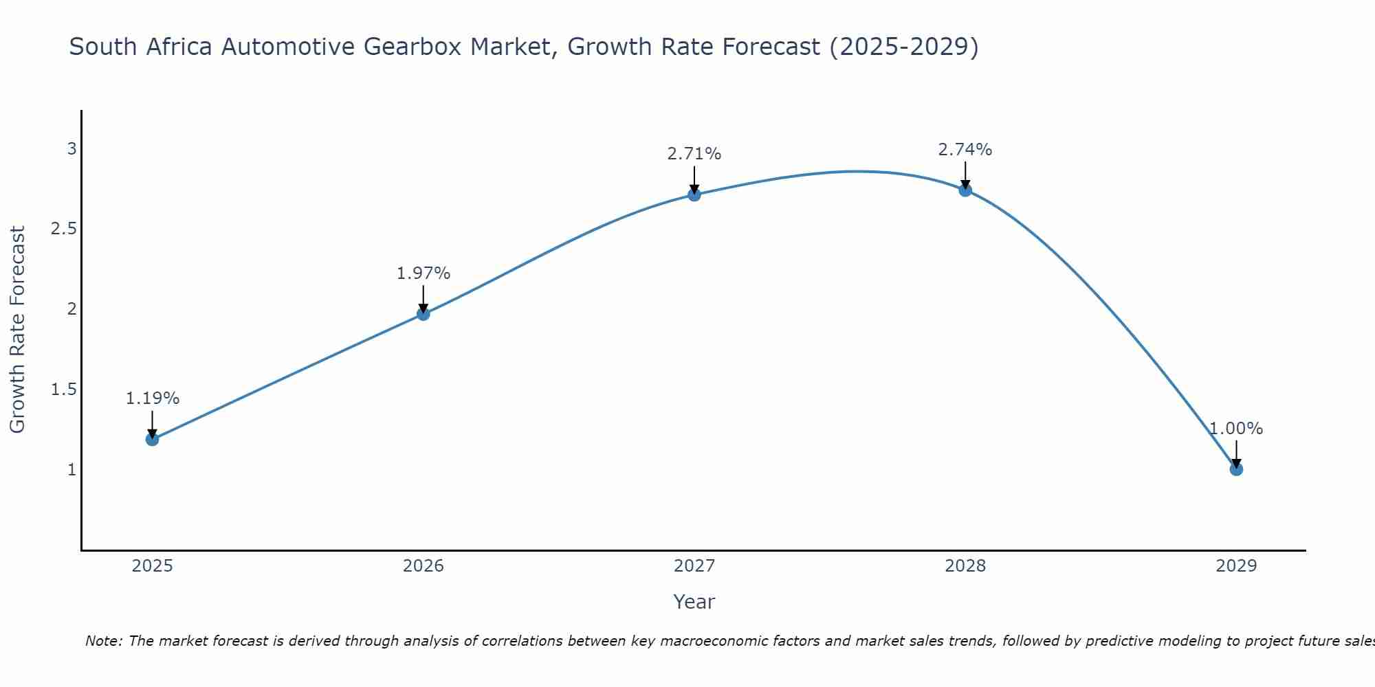 South Africa Automotive Gearbox Market Growth Rate