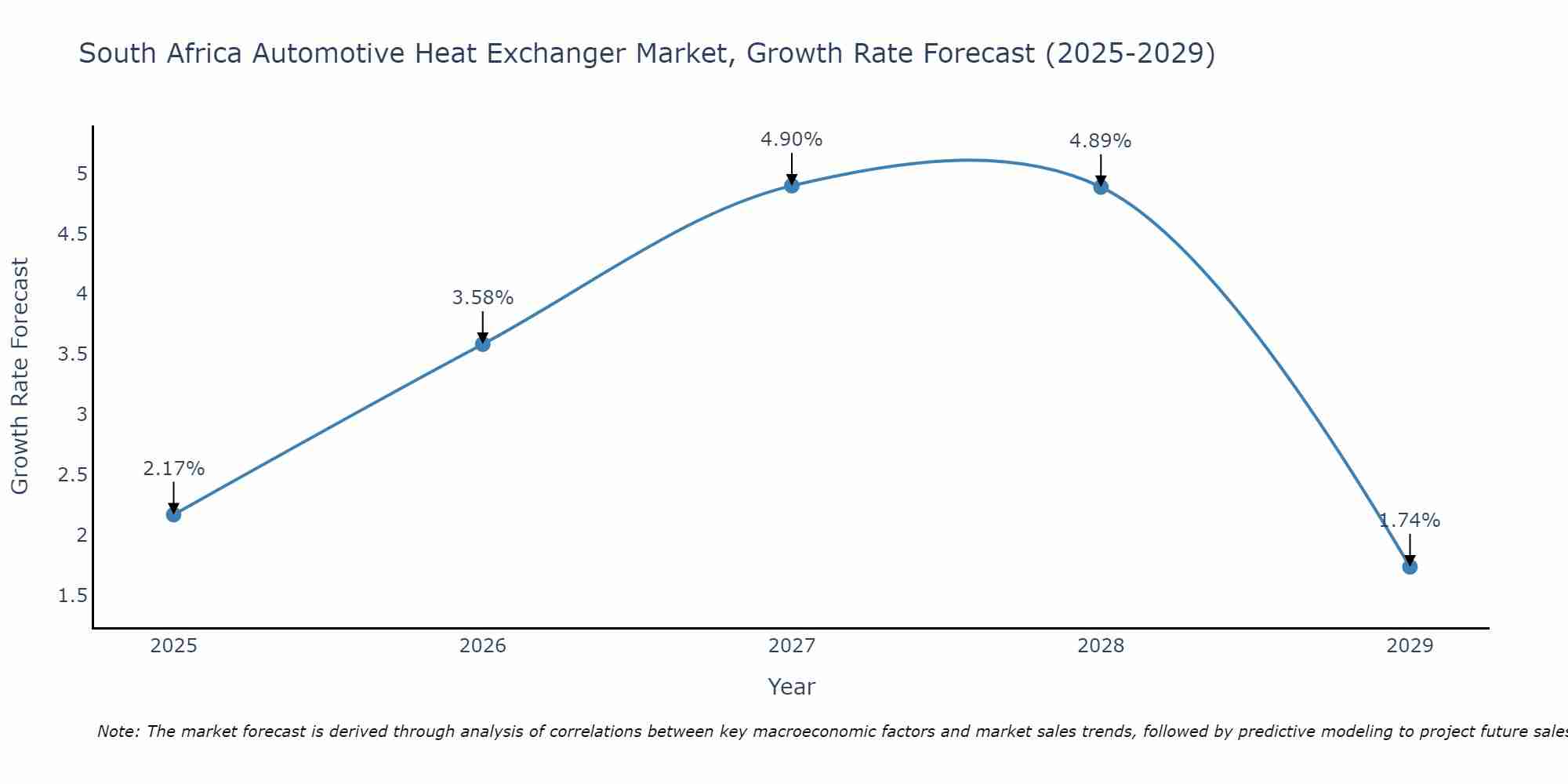 South Africa Automotive Heat Exchanger Market Growth Rate