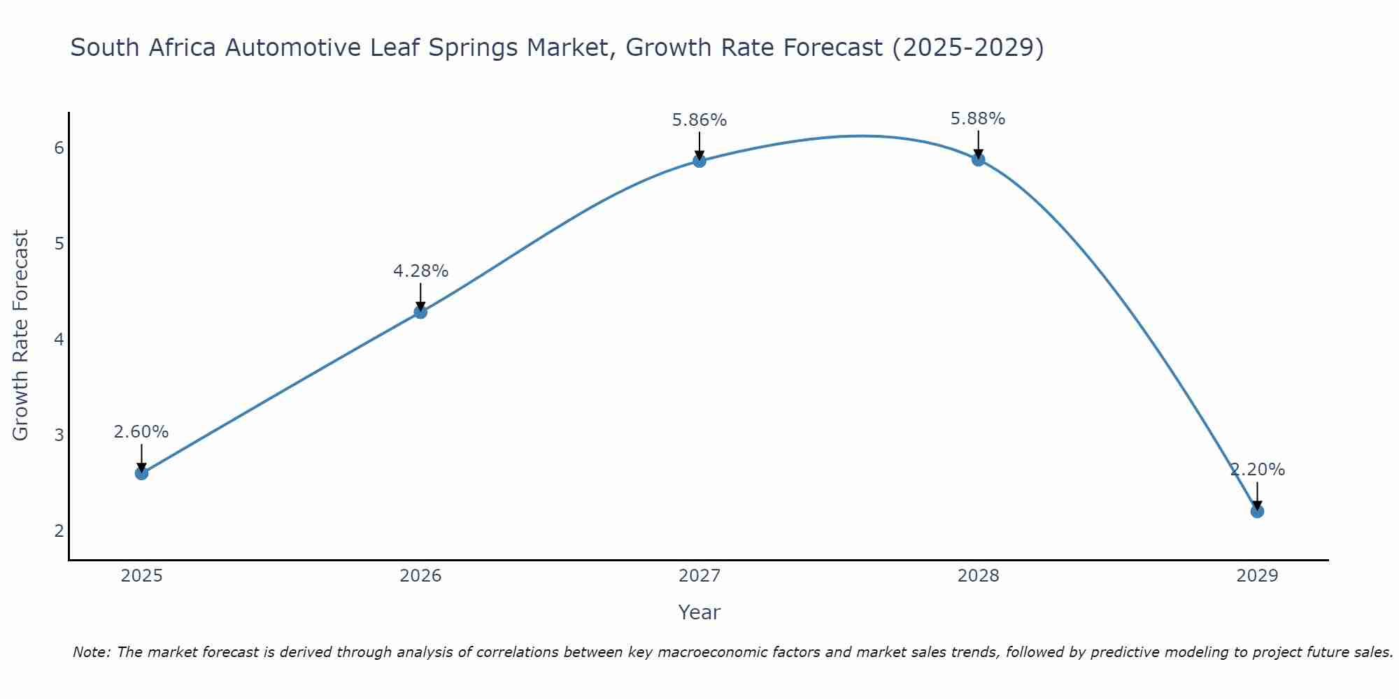 South Africa Automotive Leaf Springs Market Growth Rate