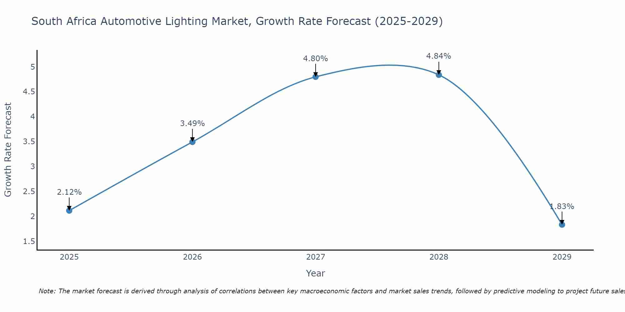 South Africa Automotive Lighting Market Growth Rate