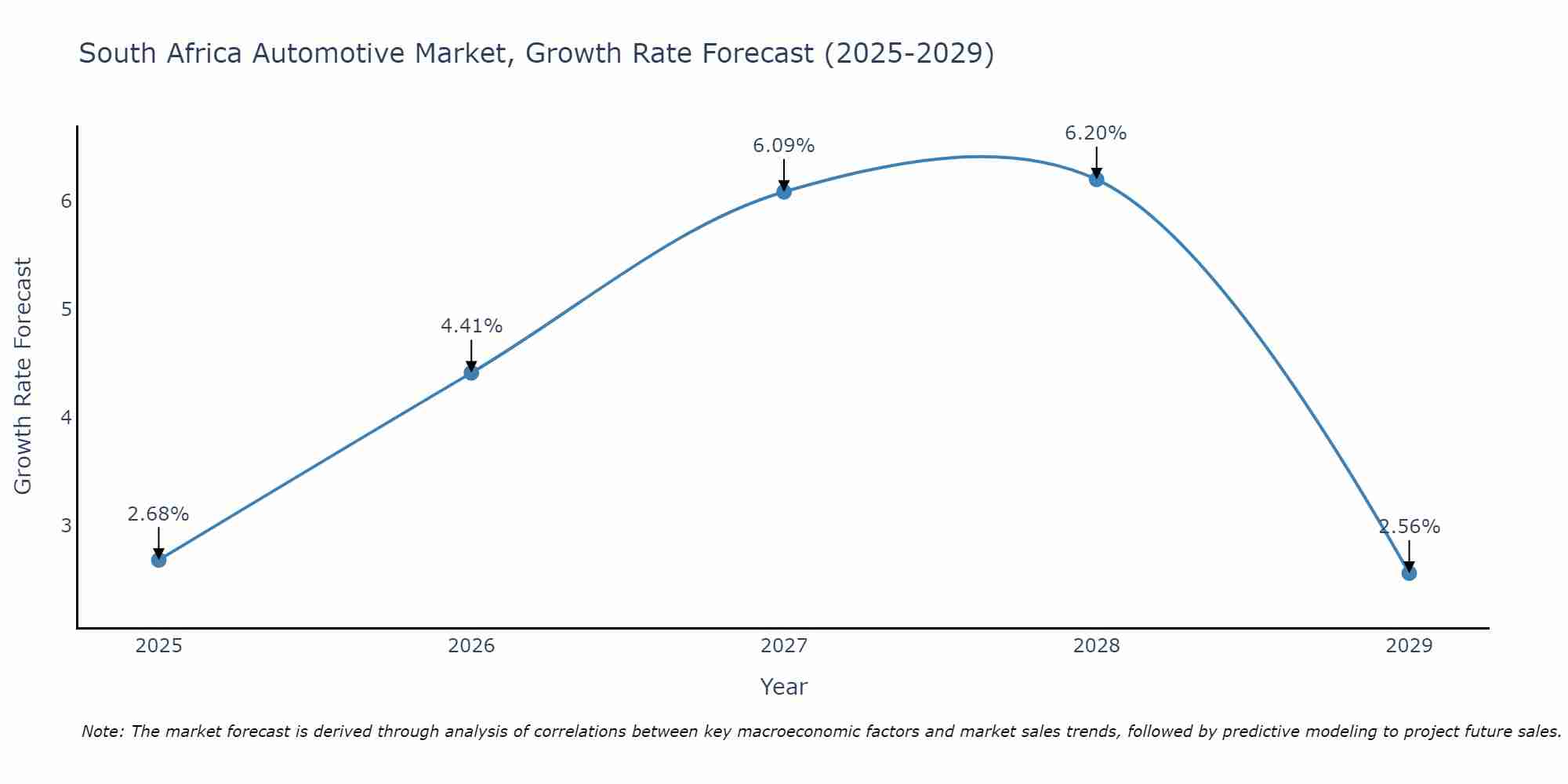 South Africa Automotive Market Growth Rate