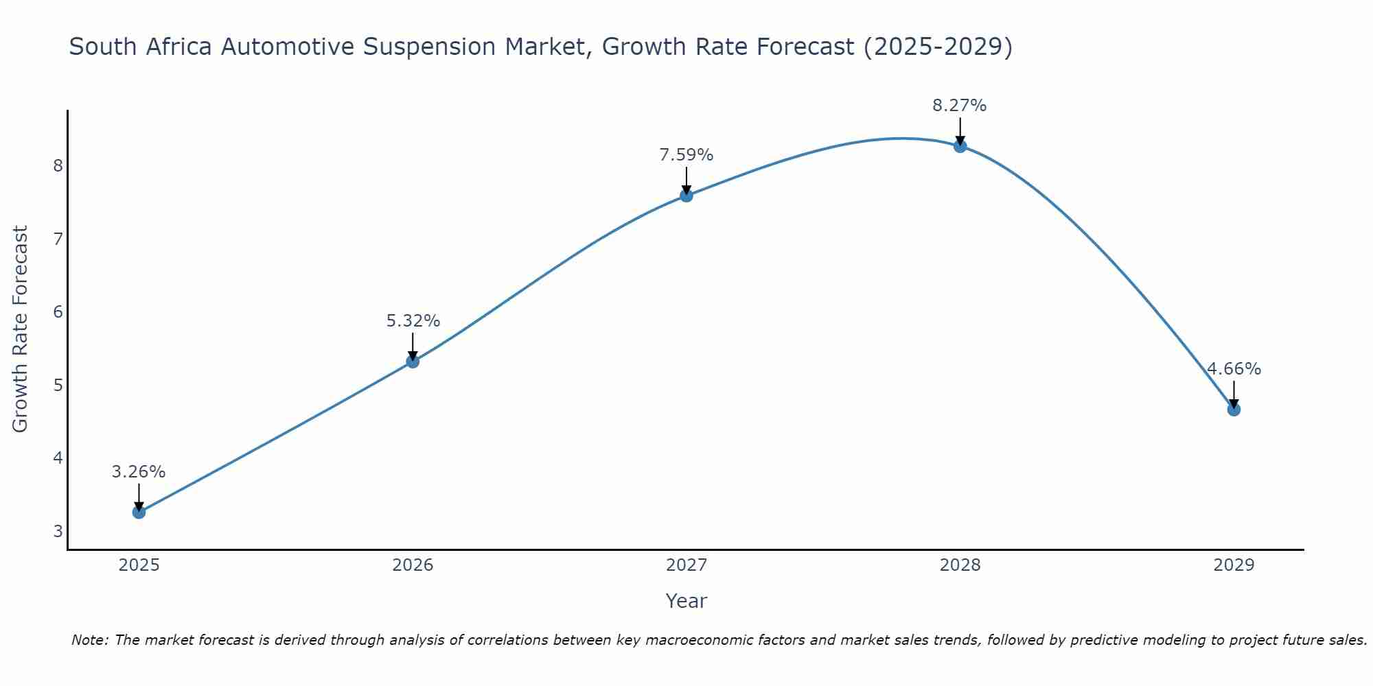 South Africa Automotive Suspension Market Size Growth Rate