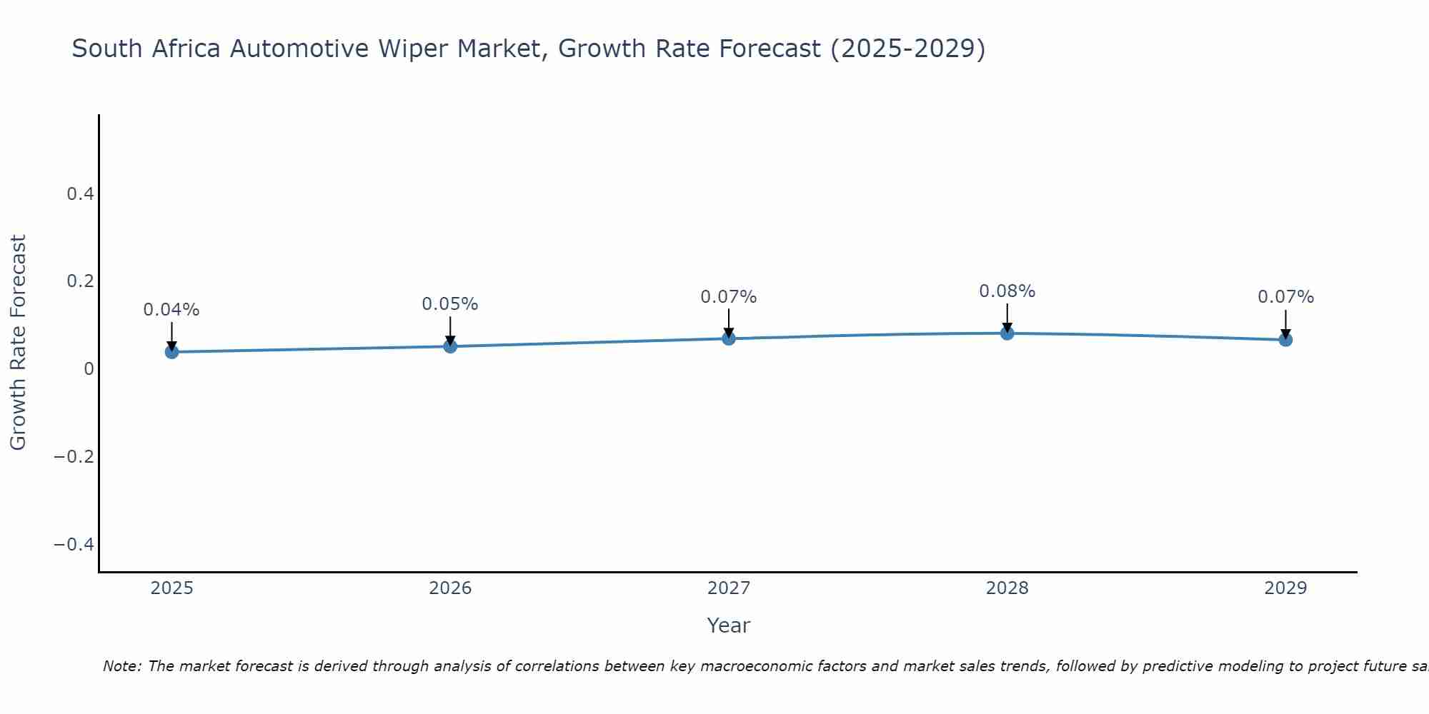 South Africa Automotive Wiper Market Growth Rate