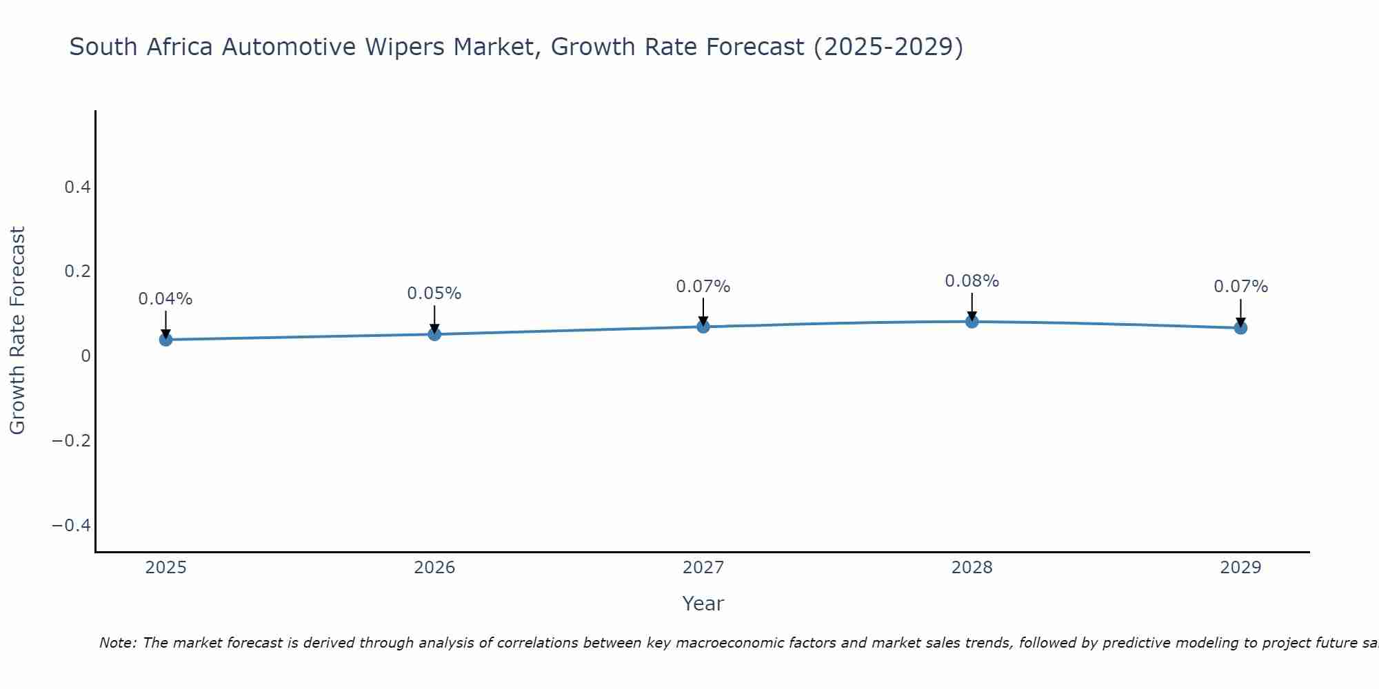 South Africa Automotive Wipers Market Growth Rate