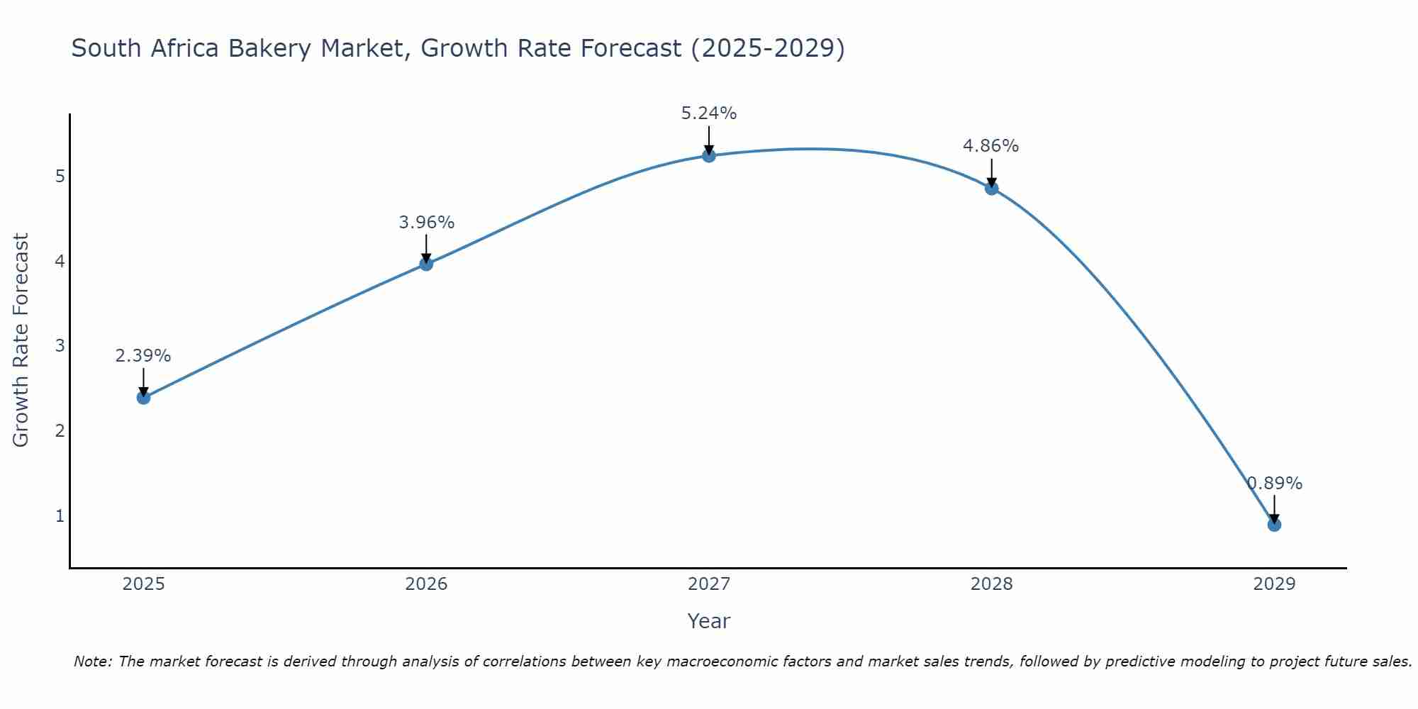 South Africa Bakery Market Size Growth Rate