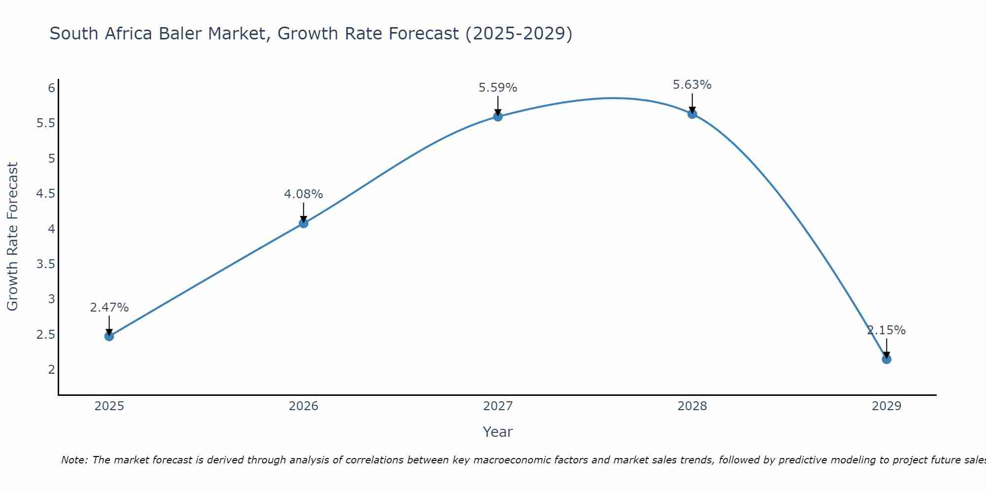 South Africa Baler Market Growth Rate