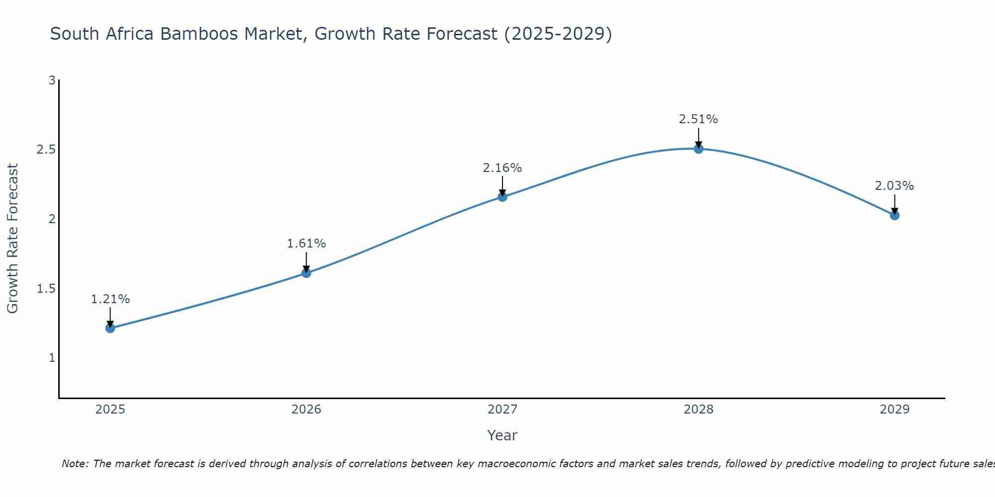 South Africa Bamboos Market Growth Rate