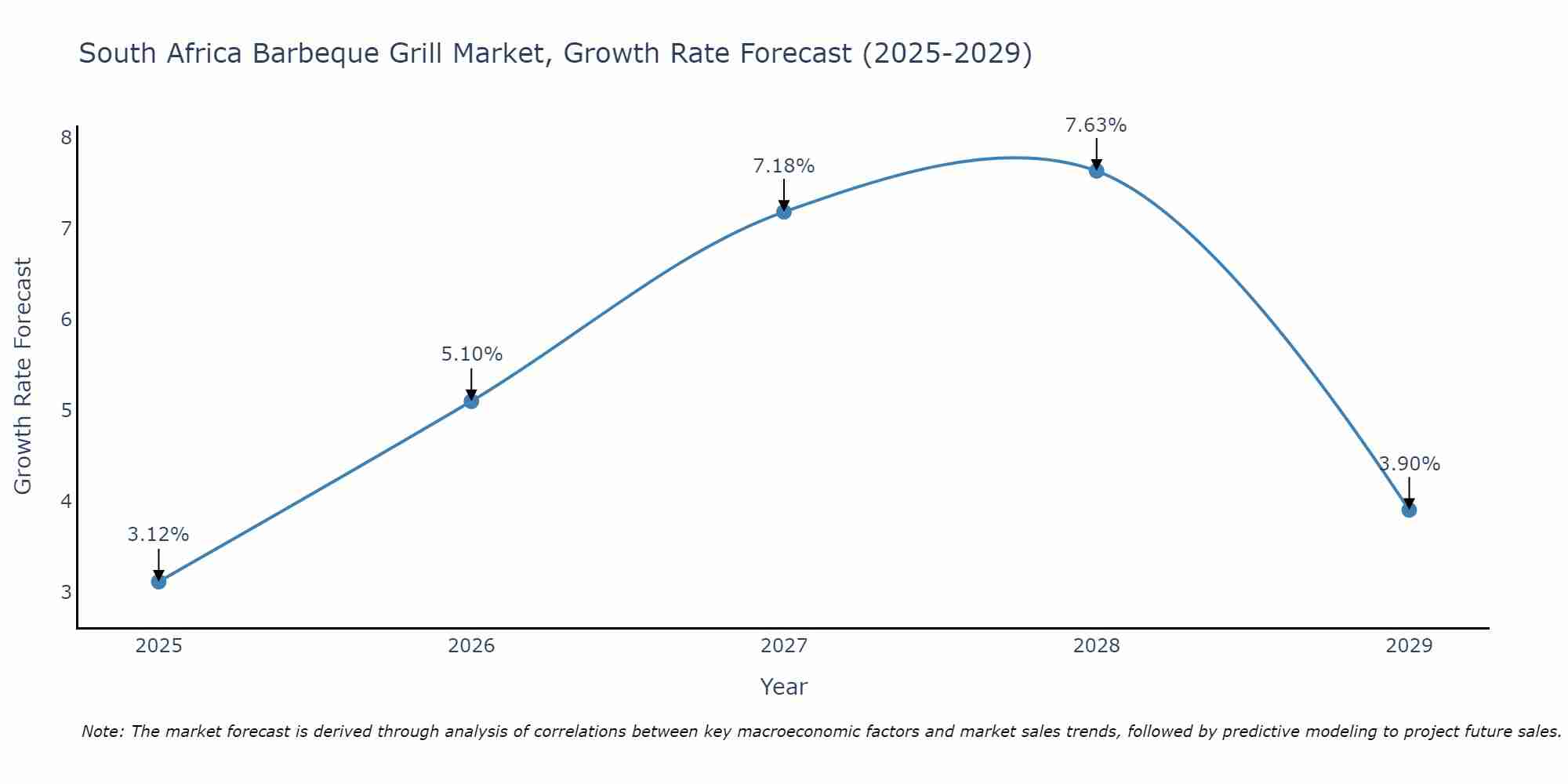 South Africa Barbeque Grill Market Size Growth Rate