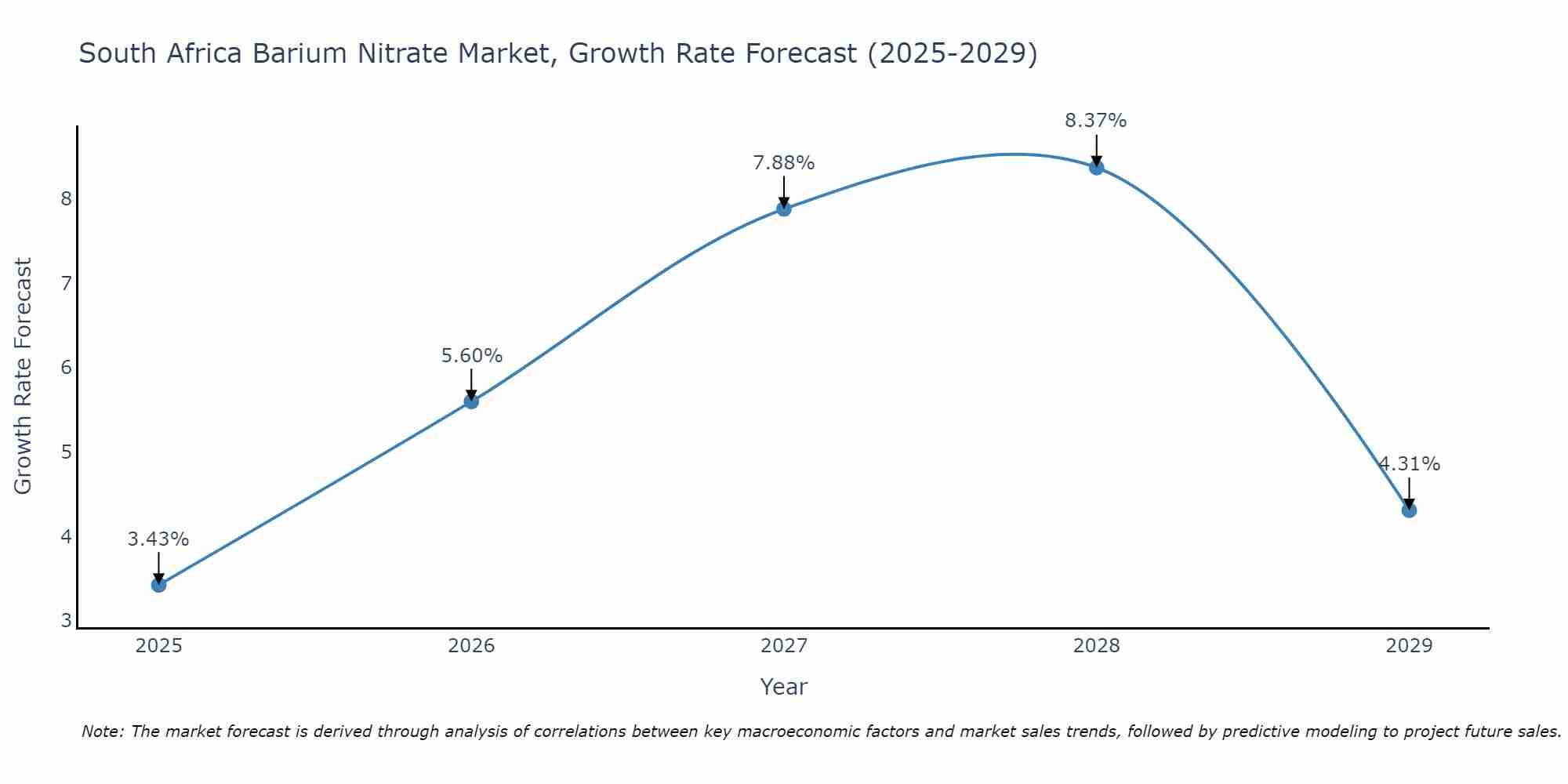 South Africa Barium Nitrate Market Size Growth Rate